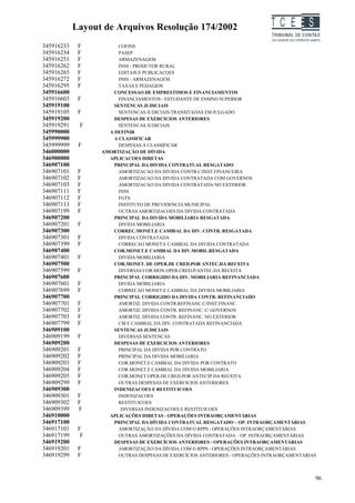 Layout de Arquivos Resolução 174/2002                             TC EES
345916233    F          COFINS
345916234    F          PASEP
345916251    F          ARMAZENAGEM
345916262    F          INSS - PRODUTOR RURAL
345916265    F          EDITAIS E PUBLICACOES
345916272    F          INSS - ARMAZENAGEM
345916295    F          TAXAS E PEDAGIOS
345916600             CONCESSAO DE EMPRESTIMOS E FINANCIAMENTOS
345916603    F          FINANCIAMENTOS - ESTUDANTE DE ENSINO SUPERIOR
345919100             SENTENCAS JUDICIAIS
345919105    F          SENTENCAS JUDICIAIS TRANSITADAS EM JULGADO
345919200             DESPESAS DE EXERCICIOS ANTERIORES
345919291    F          SENTENCAS JUDICIAIS
345990000           A DEFINIR
345999900             A CLASSIFICAR
345999999    F          DESPESAS A CLASSIFICAR
346000000         AMORTIZAÇÃO DE DÍVIDA
346900000           APLICACOES DIRETAS
346907100             PRINCIPAL DA DIVIDA CONTRATUAL RESGATADO
346907101    F          AMORTIZACAO DA DIVIDA CONTR.C/INST.FINANCEIRA
346907102    F          AMORTIZACAO DA DIVIDA CONTRATADA COM GOVERNOS
346907103    F          AMORTIZACAO DA DIVIDA CONTRATADA NO EXTERIOR
346907111    F          INSS
346907112    F          FGTS
346907113    F          INSTITUTO DE PREVIDENCIA MUNICIPAL
346907199    F          OUTRAS AMORTIZACOES DA DIVIDA CONTRATADA
346907200             PRINCIPAL DA DIVIDA MOBILIARIA RESGATADA
346907201    F          DIVIDA MOBILIARIA
346907300             CORREC.MONET.E CAMBIAL DA DIV. CONTR. RESGATADA
346907301    F          DIVIDA CONTRATADA
346907399    F          CORRECAO MONET.E CAMBIAL DA DIVIDA CONTRATADA
346907400             COR.MONET.E CAMBIAL DA DIV.MOBIL.RESGATADA
346907401    F          DIVIDA MOBILIARIA
346907500             COR.MONET. DE OPER.DE CRED.POR ANTEC.DA RECEITA
346907599    F          DIVERSAS COR.MON.OPER.CRED.P/ANTEC.DA RECEITA
346907600             PRINCIPAL CORRIGIDO DA DIV. MOBILIARIA REFINANCIADA
346907601    F          DIVIDA MOBILIARIA
346907699    F          CORRECAO MONET.E CAMBIAL DA DIVIDA MOBILIARIA
346907700             PRINCIPAL CORRIGIDO DA DIVIDA CONTR. REFINANCIADO
346907701    F          AMORTIZ. DIVIDA CONTR.REFINANC.C/INST.FINANC.
346907702    F          AMORTIZ. DIVIDA CONTR. REFINANC. C/ GOVERNOS
346907703    F          AMORTIZ. DIVIDA CONTR. REFINANC. NO EXTERIOR
346907799    F          CM E CAMBIAL DA DIV. CONTRATADA REFINANCIADA
346909100             SENTENCAS JUDICIAIS
346909199    F          DIVERSAS SENTENCAS
346909200             DESPESAS DE EXERCICIOS ANTERIORES
346909201    F          PRINCIPAL DA DIVIDA POR CONTRATO
346909202    F          PRINCIPAL DA DIVIDA MOBILIARIA
346909203    F          COR.MONET.E CAMBIAL DA DIVIDA POR CONTRATO
346909204    F          COR.MONET.E CAMBIAL DA DIVIDA MOBILIARIA
346909205    F          COR.MONET.OPER.DE CRED.POR ANTECIP.DA RECEITA
346909299    F          OUTRAS DESPESAS DE EXERCICIOS ANTERIORES
346909300             INDENIZACOES E RESTITUICOES
346909301    F          INDENIZACOES
346909302    F          RESTITUICOES
346909399    F           DIVERSAS INDENIZACOES E RESTITUICOES
346910000           APLICAÇÕES DIRETAS - OPERAÇÕES INTRAORÇAMENTÁRIAS
346917100             PRINCIPAL DA DÍVIDA CONTRATUAL RESGATADO – OP. INTRAORÇAMENTÁRIAS
346917101    F          AMORTIZAÇÃO DA DÍVIDA COM O RPPS - OPERAÇÕES INTRAORÇAMENTÁRIAS
346917199     F         OUTRAS AMORTIZAÇÕES DA DÍVIDA CONTRATADA – OP. INTRAORÇAMENTÁRIAS
346919200             DESPESAS DE EXERCÍCIOS ANTERIORES - OPERAÇÕES INTRAORÇAMENTÁRIAS
346919201    F          AMORTIZAÇÃO DA DÍVIDA COM O RPPS - OPERAÇÕES INTRAORÇAMENTÁRIAS
346919299    F          OUTRAS DESPESAS DE EXERCÍCIOS ANTERIORES - OPERAÇÕES INTRAORÇAMENTÁRIAS



                                                                                              96
 