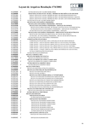 Layout de Arquivos Resolução 174/2002                                 TC EES
413290000    F       OUTRAS RECEITAS DE VALORES MOBILIÁRIOS
413280000            REMUNERAÇÃO DOS INVEST. DO REG. PRÓPRIO DE PREVIDÊNCIA DO SERVIDOR
413281000    F        REMUN. DOS INVEST. DO REG. PRÓPRIO DE PREV. DO SERVIDOR EM RENDA FIXA
413282000    F        REMUN. DOS INVEST. DO REG. PRÓPRIO DE PREV. DO SERVIDOR EM RENDA VARIÁVEL
413283000    F        REMUN. DOS INVEST. DO REG. PRÓPRIO DE PREV. DO SERV. EM FUNDOS IMOBILIÁRIOS
413290000    F     OUTRAS RECEITAS DE VALORES MOBILIÁRIOS
413300000          RECEITAS DE CONCESSÕES E PERMISSÕES
413310000            RECEITAS DE CONCESSÕES E PERMISSÕES – SERVIÇOS
413310100             RECEITAS DE CONCESSÕES E PERMISSÕES – SERVIÇOS TRANSPORTE
413310105    F          RECEITA DE OUTORGA DOS SERV. DE TRANSP. COLETIVO LOCAL E INTERMUNICIPAL
413310199    F          OUTRAS RECEITAS DE CONCESSÕES E PERMISSÕES – SERVIÇOS DE TRANSPORTE
413319900    F        OUTRAS RECEITAS DE CONCESSÕES E PERMISSÕES – SERVIÇOS
413330000            RECEITAS DE CONCESSÕES E PERMISSÕES – DIREITOS DE USO DE BENS PÚBLICOS
413330100    F        RECEITAS DE CONCESSÃO DE DIREITO REAL DE USO DE ÁREA PÚBLICA
413339900    F        OUTRAS REC. DE CONCESSÕES E PERMISSÕES – DIR. DE USO DE BENS PÚBLICOS
413390000    F       OUTRAS RECEITAS DE CONCESSÕES E PERMISSÕES
413400000          COMPENSAÇÕES FINANCEIRAS
413400300    F        COMPENSAÇÃO FINANCEIRA COM A EXPLORAÇÃO DE RECURSOS MINERAIS
413400400    F        COMP. FINANC. C/ ROYALTIES PELA PROD. PETR. OU GÁS NATURAL EM TERRA
413400500    F        COMP. FINANC. C/ ROYALTIES PELA PROD. PETR. OU GÁS NAT.EM PLATAFORMA
413400600    F        COMP. FINANC. C/ ROYALTIES EXC. PELA PROD. PETR. OU GÁS NAT. EM TERRA
413400700    F        COMP. FINANC. C/ ROYALTIES EXC. PELA PROD. PETR. OU GÁS NAT. EM PLATAFORMA
413400800    F        COMP. FINANC. C/ PARTIC. ESPECIAL PELA PROD. DE PETRÓLEO OU GÁS NATURAL
413409900    F        OUTRAS COMPENSAÇÕES FINANCEIRAS
413900000    F     OUTRAS RECEITAS PATRIMONIAIS
414000000         RECEITA AGROPECUÁRIA
414100000          RECEITA DE PRODUÇÃO VEGETAL
414110000    F       RECEITA DA PRODUÇÃO VEGETAL
414200000          RECEITA DA PRODUÇÃO ANIMAL E DERIVADOS
414210000    F       RECEITA DA PRODUÇÃO ANIMAL E DERIVADOS
414900000          OUTRAS RECEITAS AGROPECUÁRIAS
414990000    F       OUTRAS RECEITAS AGROPECUÁRIAS
415000000         RECEITA INDUSTRIAL
415100000    F     RECEITA DA INDUSTRIA EXTRATIVA MINERAL
415200000          RECEITA DA INDUSTRIA DE TRANSFORMAÇÃO
415201200    F        RECEITA DA INDÚSTRIA MECÂNICA
415202000    F        RECEITA DA IND. QUÍMICA
415202100             RECEITA DA INDUST.PROD.FARMAC. E VETERINÁRIOS
415202101    F          RECEITA DA INDUSTRIA DE.PRODUTOS FARMACÉUTICOS
415202102    F          RECEITA DA INDUSTRIA DE.PRODUTOS VETERINÁRIOS
415202200    F        RECEITA DA INDUSTRIA DE .PRODUTOS FARMOQUÍMICOS
415202600    F        RECEITA DA INDÚSTRIA DE PRODUTOS ALIMENTARES
415202800    F        RECEITA DA USINA DE TRATAMENTO DE LIXO
415202900    F        RECEITA DA INDUSTRIA EDITORIAL E GRÁFICA
415209900    F        OUTRAS RECEITAS DA INDÚSTRIA DE TRANSFORMAÇÃO
415300000          RECEITA DA INDUSTRIA DE CONSTRUÇÃO
415310000    F       RECEITA DA INDUSTRIA DE CONSTRUÇÃO
415900000    F     OUTRAS RECEITAS INDUSTRIAIS
416000000         RECEITA DE SERVIÇOS
416000200             SERVIÇOS FINANCEIROS
416000299    F          OUTROS SERVIÇOS FINANCEIROS
416000300             SERVIÇOS DE TRANSPORTE
416000301    F          SERVIÇOS DE TRANSPORTE RODOVIÁRIO
416000302    F           SERVIÇOS DE TRANPORTE FERROVIÁRIO
416000303    F           SERVIÇOS DE TRANPORTE HIDROVIÁRIO
416000304    F           SERVIÇOS DE TRANPORTE AÉREO
416000305    F           SERVIÇOS DE TRANPORTE ESPECIAIS
416000306    F           RECEITAS DE TERMINAIS RODOVIÁRIOS
416000399    F           OUTROS SERVIÇOS DE TRANPORTE
416000400             SERVIÇOS DE COMUNICAÇÃO
416000401    F          SERVIÇOS DE PUBLICIDADE LEGAL

416000402    F          SERVIÇOS DE RADIODIFUSÃO



                                                                                                    99
 