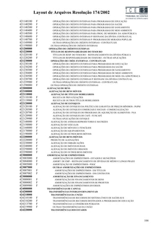 Layout de Arquivos Resolução 174/2002                               TC EES
421140100    F         OPERAÇÕES DE CRÉDITO INTERNAS PARA PROGRAMAS DE EDUCAÇÃO
421140200    F         OPERAÇÕES DE CRÉDITO INTERNAS PARA PROGRAMAS DA SAÚDE
421140300    F         OPERAÇÕES DE CRÉDITO INTERNAS PARA PROGRAMAS DE SANEAMENTO
421140400    F         OPERAÇÕES DE CRÉDITO INTERNAS PARA PROGRAMAS DE MEIO AMBIENTE
421140500    F         OPERAÇÕES DE CRÉDITO INTERNAS PARA PROG. DE MODERN. DA ADM PÚBLICA
421140600    F         OPERAÇÕES DE CRÉDITO INTERNAS P/ REFINANC.DA DÍVIDA CONTRATUAL
421140700    F         OPERAÇÕES DE CRÉDITO INTERNAS P/ PROGRAMAS DE MORADIA POPULAR
421149900    F         OUTRAS OPERAÇÕES DE CRÉDITO INTERNAS - CONTRATUAIS
421190000    F       OUTRAS OPERAÇÕES DE CRÉDITO INTERNAS
421200000          OPERAÇÕES DE CRÉDITO EXTERNAS
421220000            TÍTULOS DE RESPONSABILIDADE DO TESOURO
421220100    F         TÍTULOS DE RESP. DO TESOURO – REFINANCIAMENTO DA DÍVIDA PÚBLICA
421220200    F         TÍTULOS DE RESPONSABILIDADE DO TESOURO - OUTRAS APLICAÇÕES
421230000            OPERAÇÕES DE CRÉD. EXTERNAS - CONTRATUAIS
421230100    F         OPERAÇÕES DE CRÉDITO EXTERNAS PARA PROGRAMAS DE EDUCAÇÃO
421230200    F         OPERAÇÕES DE CRÉDITO EXTERNAS PARA PROGRAMAS DA SAÚDE
421230300    F         OPERAÇÕES DE CRÉDITO EXTERNAS PARA PROGRAMAS DE SANEAMENTO
421230400    F         OPERAÇÕES DE CRÉDITO EXTERNAS PARA PROGRAMAS DE MEIO AMBIENTE
421230500    F         OPERAÇÕES DE CRÉDITO EXTERNAS PARA PROGRAMAS DE MOD. DA ADM PÚBLICA
421230700    F         OPERAÇÕES DE CRÉDITO EXTERNAS P/ REFINANC.DA DÍVIDA CONTRATUAL
421239900    F         OUTRAS OPERAÇÕES DE CRÉDITO EXTERNAS - CONTRATUAIS
421290000    F       OUTRAS OPERAÇÕES DE CRÉDITO EXTERNAS
422000000         ALIENAÇÃO DE BENS
422100000          ALIENAÇÃO DE BENS MÓVEIS
422110000            ALIENAÇÃO DE TÍTULOS MOBILIÁRIOS
422110100    F         RECEITA DE PRIVATIZAÇÕES
422119900    F         RECEITA DE OUTROS TÍTULOS MOBILIÁRIOS
422120000            ALIENAÇÃO DE ESTOQUES
422120100    F         ALIENAÇÃO DE ESTOQUES DA POLÍTICA DE GARANTIA DE PREÇOS MÍNIMOS - PGPM
422120300    F         ALIENAÇÃO DE ESTOQUES COMERCIAIS E SOCIAIS - COMERCIALIZAÇÃO
422120700    F         ALIENAÇÃO DE ESTOQUES DO PROGRAMA DE AQUISIÇÃO DE ALIMENTOS - PAA
422120900    F         ALIENAÇÃO DE ESTOQUES DE CAFÉ - FUNCAFÉ
422129900    F         OUTRAS APLICAÇÕES DE ESTOQUE
422140000    F       ALIENAÇÃO DE ANIMAIS REPRODUTORES E MATRIZES
422150000    F       ALIENAÇÃO DE VEÍCULOS
422160000    F       ALIENAÇÃO DE MÓVEIS E UTENCÍLIOS
422170000    F       ALIENAÇÃO DE EQUIPAMENTOS
422190000    F       ALIENAÇÃO DE OUTROS BENS MÓVEIS
422200000          ALIENAÇÃO DE BENS IMÓVEIS
422220000    F       PRODUTO DE ALIENAÇÕES
422230000    F       ALIENAÇÃO DE EMBARCAÇÕES
422240000    F       ALIENAÇÃO DE IMÓVEIS RURAIS
422250000    F       ALIENAÇÃO DE IMÓVEIS URBANOS
422290000    F       ALIENAÇÃO DE OUTROS BENS IMÓVEIS
423000000         AMORTIZAÇÃO DE EMPRÉSTIMOS
423003000    F         AMORTIZAÇÕES DE EMPRÉSTIMOS - ESTADOS E MUNICÍPIOS
423004000    F         AMORT. DE EMP. - REFINANCIAMENTO DE DÍVIDAS DE MÉDIO E LONGO PRAZO
423005000    F         AMORTIZAÇÃO DE EMPRÉSTIMOS - POOC
423007000              OUTRAS AMORTIZAÇÕES DE EMPRÉSTIMOS
423007001    F           AMORTIZAÇÕES DE EMPRÉSTIMOS - EM TÍTULOS
423007002    F           AMORTIZAÇÕES DE EMPRÉSTIMOS - EM CONTRATOS
423008000              AMORTIZAÇÃO DE FINANCIAMENTO
423008001    F           AMORTIZAÇÃO DE FINANCIAMENTOS DE BENS
423008002    F           AMORTIZAÇÃO DE FINANCIAMENTOS DE PROJETOS
423009900    F         AMORTIZAÇÕES DE EMPRÉSTIMOS DIVERSOS
424000000         TRANSFERÊNCIAS DE CAPITAL
424200000          TRANSFERÊNCIAS INTERGOVERNAMENTAIS
424210000            TRANSFERÊNCIAS DA UNIÃO
424210100    F         TRANSFERÊNCIAS DE RECURSOS DO SISTEMA ÚNICO DE SAÚDE-SUS
424210200    F         TRANSFERÊNCIAS DE RECURSOS DESTINADOS A PROGRAMAS DE EDUCAÇÃO
424213700    F         TRANSFERÊNCIAS A CONSÓRCIOS PÚBLICOS
424219900    F         OUTRAS TRANSFERÊNCIAS DA UNIÃO
424220000            TRANSFERÊNCIAS DOS ESTADOS



                                                                                                104
 