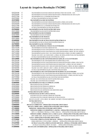 Layout de Arquivos Resolução 174/2002                              TC EES
424220100    F          TRANSFERÊNCIAS DE RECURSOS DO SISTEMA ÚNICO DE SAÚDE – SUS
424220200    F          TRANSFERÊNCIAS DE RECURSOS DESTINADOS A PROGRAMAS DE EDUCAÇÃO
424223700    F          TRANSFERÊNCIAS A CONSÓRCIOS PÚBLICOS
424229900    F          OUTRAS TRANSFERÊNCIAS DOS ESTADOS
424230000             TRANSFERÊNCIAS DOS MUNICÍPIOS
424230100    F          TRANSFERÊNCIAS DE RECURSOS DESTINADOS A PROG. DE SAÚDE
424230200    F          TRANSFERÊNCIAS DE RECURSOS DESTINADOS A PROGRAMAS DE EDUCAÇÃO
424233700    F          TRANSFERÊNCIAS A CONSÓRCIOS PÚBLICOS
424239900    F          OUTRAS TRANSFERÊNCIAS DOS MUNICÍPIOS
424300000           TRANSFERÊNCIAS DE INSTITUIÇÕES PRIVADAS
424310000    F        TRANSFERÊNCIAS DE INSTITUIÇÕES PRIVADAS
424400000           TRANSFERÊNCIAS DO EXTERIOR
424410000    F        TRANSFERÊNCIAS DO EXTERIOR
424500000           TRANSFERÊNCIAS DE PESSOAS
424510000    F        TRANSFERÊNCIAS DE PESSOAS
424600000           TRANSFERÊNCIAS DE OUTRAS INSTITUIÇÕES PÚBLICAS
424610000    F      TRANSFERÊNCIAS DE OUTRAS INSTITUIÇÕES PÚBLICAS
424700000           TRANSFERÊNCIAS DE CONVÊNIOS
424710000             TRANSF. CONVÊNIOS DA UNIÃO E SUAS ENTIDADES
424710100    F          TRANSFERÊNCIAS DE RECURSOS DO SUS
424710200    F          TRANSFERÊNCIAS DE CONVÊNIOS DA UNIÃO DESTINADOS A PROG. DE EDUCAÇÃO
424710300    F          TRANSFERÊNCIAS DE CONVÊNIOS DA UNIÃO DESTINADOS A PROG. DE SAN. BÁSICO
424710400    F          TRANSFERÊNCIAS DE CONV. DA UNIÃO DESTINADOS A PROG. DE MEIO AMBIENTE
424710500    F          TRANSF. DE CONV. DA UNIÃO DEST. A PROG. DE INFRA-ESTRUTURA EM TRANSPORTE
424719900    F          OUTRAS TRANSFERÊNCIAS DE CONVÊNIO DA UNIÃO
424720000             TRANSFERÊNCIAS DE CONVÊNIOS DOS ESTADOS, DF, E SUAS ENTIDADES
424720100    F          TRANSFERÊNCIA DE CONVÊNIOS DOS ESTADOS PARA O SUS
424720200    F          TRANSFERÊNCIAS DE CONVÊNIOS DOS ESTADOS DESTINADOS A PROG. EDUCAÇÃO
424720300    F          TRANSFERÊNCIAS DE CONVÊNIOS DOS ESTADOS DEST. A PROG. DE SAN. BÁSICO
424720400    F          TRANSFERÊNCIAS DE CONV. DOS ESTADOS DESTINADOS A PROG. DE MEIO AMBIENTE
424720500    F          TRANSF. DE CONV. DOS EST. DEST. A PROG. DE INFRA-ESTRUTURA EM TRANSPORTE
424729900    F          OUTRAS TRANSFERÊNCIAS DE CONVÊNIO DOS ESTADOS
424730000             TRANSFERÊNCIA DE CONVÊNIOS DOS MUNICÍPIOS E SUAS ENTIDADES
424730100    F          TRANSFERÊNCIA DE CONVÊNIOS DOS MUNICÍPIOS DESTINADOS A PROG. DE SAÚDE
424730200    F          TRANSFERÊNCIAS DE CONVÊNIOS DOS MUNICÍPIOS DEST. A PROG. DE EDUCAÇÃO
424739900    F          OUTRAS TRANSFERÊNCIAS DE CONVÊNIO DOS MUNICÍPIOS
424740000    F        TRANSF. DE CONVÊNIOS DE INSTITUIÇÕES PRIVADAS
424750000    F        TRANSF. DE CONVÊNIOS DO EXTERIOR
424800000           TRANSFERÊNCIAS PARA O COMBATE A FOME
424810000    F        PROVENIENTES DO EXTERIOR
424820000    F        PROVENIENTES DE PESSOAS JURÍDICAS
424830000    F        PROVENIENTES DE PESSOAS FÍSICAS
424840000    F        PROVENIENTES DE DEPÓSITOS NÃO IDENTIFICADOS
425000000         OUTRAS RECEITAS DE CAPITAL
425200000           INTEGRALIZAÇÃO DO CAPITAL SOCIAL
425210000    F        INTEGRALIZAÇÃO COM RECURSOS DO TESOURO
425220000    F        INTEGRALIZAÇÃO COM RECURSOS DE OUTRAS FONTES
425500000    F      RECEITA DA DÍV. ATIVA PROV. DE AMORT. DE EMP. E FINANCIAMENTOS
425900000           OUTRAS RECEITAS
425990000    F          OUTRAS RECEITAS
470000000        RECEITAS CORRENTES - OPERAÇÕES INTRAORÇAMENTÁRIAS
471000000         RECEITA TRIBUTÁRIA - OPERAÇÕES INTRAORÇAMENTÁRIAS
471100000           IMPOSTOS - OPERAÇÕES INTRAORÇAMENTÁRIAS
471120000             IMPOSTOS SOBRE O PATRIMÔNIO E A RENDA - OPERAÇÕES INTRAORÇAMENTÁRIAS
471120200    F          IMP. S/ A PROPRIED. PREDIAL E TERR. URBANA – OPERAÇÕES INTRAORÇAMENTÁRIAS
471130000             IMPOSTO SOBRE A PRODUÇÃO E A CIRCULAÇÃO - OPERAÇÕES INTRAORÇAMENTÁRIAS
471130500    F          IMP. SOBRE SERV. DE QUALQUER NATUREZA – OPERAÇÕES INTRAORÇAMENTÁRIAS
471200000           TAXAS - OPERAÇÕES INTRAORÇAMENTÁRIAS
471220000             TAXAS PELA PRESTAÇÃO DE SERVIÇOS – OPERAÇ. INTRAORÇAMENTÁRIAS
471221200    F          EMOLUMENTOS E CUSTAS PROC. ADMINIS – OPERAÇÕES INTRAORÇAMENTÁRIAS
471229900               OUTRAS TAXAS PELA PRESTAÇÃO DE SERVIÇOS – OPERAÇ. INTRAORÇAMENTÁRIAS
471229999    F            OUTRAS TAXAS PELA PREST. DE SERV. – OPERAÇÕES INTRAORÇAMENTÁRIAS
472000000         RECEITA DE CONTRIBUIÇÕES - OPERAÇÕES INTRAORÇAMENTÁRIAS



                                                                                              105
 