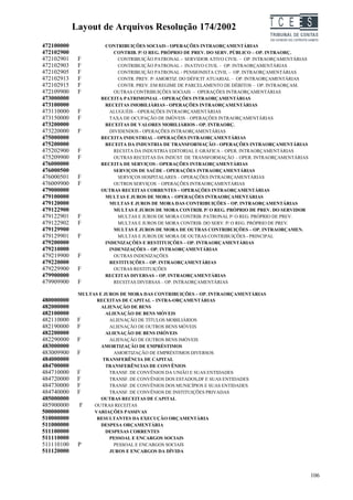 Layout de Arquivos Resolução 174/2002                                 TC EES
472100000             CONTRIBUIÇÕES SOCIAIS - OPERAÇÕES INTRAORÇAMENTÁRIAS
472102900                 CONTRIB. P/ O REG. PRÓPRIO DE PREV. DO SERV. PÚBLICO – OP. INTRAORÇ.
472102901    F             CONTRIBUIÇÃO PATRONAL - SERVIDOR ATIVO CIVIL – OP. INTRAORÇAMENTÁRIAS
472102903    F             CONTRIBUIÇÃO PATRONAL - INATIVO CIVIL – OP. INTRAORÇAMENTÁRIAS
472102905    F             CONTRIBUIÇÃO PATRONAL - PENSIONISTA CIVIL – OP. INTRAORÇAMENTÁRIAS
472102913    F             CONTR. PREV. P/ AMORTIZ. DO DÉFICIT ATUARIAL – OP. INTRAORÇAMENTÁRIAS
472102915    F             CONTR. PREV. EM REGIME DE PARCELAMENTO DE DÉBITOS – OP. INTRAORÇAM.
472109900    F            OUTRAS CONTRIBUIÇÕES SOCIAIS – OPERAÇÕES INTRAORÇAMENTÁRIAS
473000000            RECEITA PATRIMONIAL - OPERAÇÕES INTRAORÇAMENTÁRIAS
473100000             RECEITAS IMOBILIÁRIAS - OPERAÇÕES INTRAORÇAMENTÁRIAS
473110000    F          ALUGUÉIS – OPERAÇÕES INTRAORÇAMENTÁRIAS
473150000    F          TAXA DE OCUPAÇÃO DE IMÓVEIS – OPERAÇÕES INTRAORÇAMENTÁRIAS
473200000             RECEITAS DE VALORES MOBILIÁRIOS - OP. INTRAORÇ.
473220000    F          DIVIDENDOS - OPERAÇÕES INTRAORÇAMENTÁRIAS
475000000            RECEITA INDUSTRIAL - OPERAÇÕES INTRAORÇAMENTÁRIAS
475200000             RECEITA DA INDUSTRIA DE TRANSFORMAÇÃO - OPERAÇÕES INTRAORÇAMENTÁRIAS
475202900    F            RECEITA DA INDUSTRIA EDITORIAL E GRÁFICA – OPER. INTRAORÇAMENTÁRIAS
475209900    F            OUTRAS RECEITAS DA INDÚST. DE TRANSFORMAÇÃO – OPER. INTRAORÇAMENTÁRIAS
476000000            RECEITA DE SERVIÇOS - OPERAÇÕES INTRAORÇAMENTÁRIAS
476000500                 SERVIÇOS DE SAÚDE - OPERAÇÕES INTRAORÇAMENTÁRIAS
476000501    F             SERVIÇOS HOSPITALARES – OPERAÇÕES INTRAORÇAMENTÁRIAS
476009900    F            OUTROS SERVIÇOS – OPERAÇÕES INTRAORÇAMENTÁRIAS
479000000            OUTRAS RECEITAS CORRENTES – OPERAÇÕES INTRAORÇAMENTÁRIAS
479100000             MULTAS E JUROS DE MORA – OPERAÇÕES INTRAORÇAMENTÁRIAS
479120000               MULTAS E JUROS DE MORA DAS CONTRIBUIÇÕES – OP. INTRAORÇAMENTÁRIAS
479122900                 MULTAS E JUROS DE MORA CONTRIB. P/ O REG. PRÓPRIO DE PREV. DO SERVIDOR
479122901    F             MULTAS E JUROS DE MORA CONTRIB. PATRONAL P/ O REG. PRÓPRIO DE PREV.
479122902    F             MULTAS E JUROS DE MORA CONTRIB. DO SERV. P/ O REG. PRÓPRIO DE PREV.
479129900                 MULTAS E JUROS DE MORA DE OUTRAS CONTRIBUIÇÕES – OP. INTRAORÇAMEN.
479129901    F             MULTAS E JUROS DE MORA DE OUTRAS CONTRIBUIÇÕES - PRINCIPAL
479200000             INDENIZAÇÕES E RESTITUIÇÕES – OP. INTRAORÇAMENTÁRIAS
479210000               INDENIZAÇÕES – OP. INTRAORÇAMENTÁRIAS
479219900    F            OUTRAS INDENIZAÇÕES
479220000               RESTITUIÇÕES – OP. INTRAORÇAMENTÁRIAS
479229900    F            OUTRAS RESTITUIÇÕES
479900000             RECEITAS DIVERSAS – OP. INTRAORÇAMENTÁRIAS
479909900    F            RECEITAS DIVERSAS – OP. INTRAORÇAMENTÁRIAS

             MULTAS E JUROS DE MORA DAS CONTRIBUIÇÕES – OP. INTRAORÇAMENTÁRIAS
480000000          RECEITAS DE CAPITAL – INTRA-ORÇAMENTÁRIAS
482000000            ALIENAÇÃO DE BENS
482100000              ALIENAÇÃO DE BENS MÓVEIS
482110000    F          ALIENAÇÃO DE TÍTULOS MOBILIÁRIOS
482190000    F          ALIENAÇÃO DE OUTROS BENS MÓVEIS
482200000              ALIENAÇÃO DE BENS IMÓVEIS
482290000    F          ALIENAÇÃO DE OUTROS BENS IMÓVEIS
483000000            AMORTIZAÇÃO DE EMPRÉSTIMOS
483009900    F            AMORTIZAÇÃO DE EMPRÉSTIMOS DIVERSOS
484000000            TRANSFERÊNCIA DE CAPITAL
484700000              TRANSFERÊNCIAS DE CONVÊNIOS
484710000    F          TRANSF. DE CONVÊNIOS DA UNIÃO E SUAS ENTIDADES
484720000    F          TRANSF. DE CONVÊNIOS DOS ESTADOS,DF E SUAS ENTIDADES
484730000    F          TRANSF. DE CONVÊNIOS DOS MUNICÍPIOS E SUAS ENTIDADES
484740000    F          TRANSF. DE CONVÊNIOS DE INSTITUIÇÕES PRIVADAS
485000000            OUTRAS RECEITAS DE CAPITAL
485900000     F   OUTRAS RECEITAS
500000000         VARIAÇÕES PASSIVAS
510000000          RESULTANTES DA EXECUÇÃO ORÇAMENTÁRIA
511000000            DESPESA ORÇAMENTÁRIA
511100000              DESPESAS CORRENTES
511110000               PESSOAL E ENCARGOS SOCIAIS
511110100    P            PESSOAL E ENCARGOS SOCIAIS
511120000               JUROS E ENCARGOS DA DÍVIDA




                                                                                                   106
 