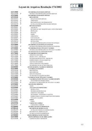 Layout de Arquivos Resolução 174/2002                      TC EES
623110000            INCORPORAÇÃO DE BENS IMÓVEIS
623110100    P         DIVERSAS INCORPORAÇÕES DE BENS IMÓVEIS
623120000            INCORPORAÇÃO DE BENS MÓVEIS
623120100              BENS MÓVEIS
623120101    P           DOAÇÃO DE BENS MÓVEIS
623120102    P           APREENSÃO
623120103    P           BENS MÓVEIS DE USO PERMANENTE
623120199    P           OUTRAS INCORPORAÇÕES DE BENS MÓVEIS
623120200              BENS DE ESTOQUE
623120201    P           AQUISIÇÃO
623120202    P           RETORNO DE MAT. REQUISITADO E NÃO CONSUMIDO
623120203    P           PRODUÇÃO
623120204    P           DOAÇÃO
623120205    P           SOBRA
623120206    P           APREENSÃO
623120207    P           LOCALIZAÇÃO
623120209    P           BENS DE REVENDA
623120210    P           DEVOLUÇÕES
623120299    P           OUTRAS INCORPORAÇÕES DE BENS DE ESTOQUE
623130000            INCORPORAÇÃO DE BENS INTANGÍVEIS
623139900    P         DIVERSAS INCORPORAÇÕES DE BENS INTANGÍVEIS
623140000            INCORPORAÇÃO DE TÍTULOS E VALORES
623149900    P         DIVERSAS INCORPORAÇÕES DE TÍTULOS E VALORES
623160000    F       INCORPORAÇÕES DE DISPONIBILIDADES
623170000            INCORPORAÇÃO DE DIREITOS
623170100    F         CRÉDITOS A RECEBER
623170200    P         DÍVIDA ATIVA - INSCRIÇÃO
623170300    F         DIVERSOS RESPONSÁVEIS - INSCRIÇÃO
623170400    P         EMPRÉSTIMOS E FINANCIAMENTOS
623170500    F         AGENTES DEVEDORES
623170600    F         ADIANTAMENTOS CONCEDIDOS
623179900    P         INCORPORAÇÃO DE OUTROS DIREITOS
623200000          AJUSTES DE BENS, VALORES E CRÉDITOS
623210000            VALORIZAÇÃO DE BENS
623210100    P         BENS MÓVEIS
623210200    P         BENS IMÓVEIS
623210300    P         BENS INTANGÍVEIS
623219900    P         OUTRAS REAVALIAÇÕES DE BENS
623220000           VALORIZAÇÃO DE TÍTULOS E VALORES
623220200              VALORIZAÇÃO DE TÍTULOS E VALORES DO RPPS
623220208    P           INVESTIMENTOS IMOBILIÁRIOS
623229900    P         DIVERSAS VALORIZAÇÕES DE TÍTULOS E VALORES
623230000            AJUSTES DE CRÉDITOS
623230200    P         ÁGIOS
623230400              ATUALIZAÇÃO MONETÁRIA
623230401    P           DÍVIDA ATIVA
623230402    F           DIVERSOS RESPONSÁVEIS
623230403    F           CRÉDITOS A RECEBER
623230404    F           DEVEDORES - ENTIDADES E AGENTES
623230405    P           EMPRÉSTIMOS E FINANCIAMENTOS CONCEDIDOS
623230406    P           TÍTULOS E VALORES
623230500              JUROS
623230501    P           JUROS
623230700              VARIAÇÃO CAMBIAL
623230701    F           VARIAÇÕES CAMBIAIS
623280000            OUTROS AJUSTES PATRIMONIAIS
623280100              REVERSÃO DE DEPRECIAÇÃO
623280199    P           OUTRAS REVERSÕES DA DEPRECIAÇÃO
623280200    P         REVERSÃO DA AMORTIZAÇÃO
623289900    P         OUTROS AJUSTES PATRIMONIAIS
623300000          DESINCORPORAÇÃO DE PASSIVOS
623310000            DESINCORPORAÇÃO DE OBRIGAÇÕES
623310100    F         CONSIGNAÇÕES E DEPÓSITOS



                                                                            112
 