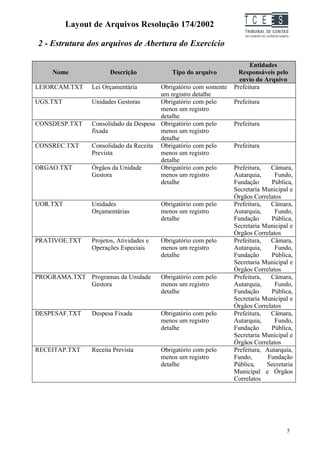 Layout de Arquivos Resolução 174/2002                      TC EES
2 - Estrutura dos arquivos de Abertura do Exercício

                                                                       Entidades
    Nome               Descrição             Tipo do arquivo      Responsáveis pelo
                                                                   envio do Arquivo
LEIORCAM.TXT    Lei Orçamentária       Obrigatório com somente   Prefeitura
                                       um registro detalhe
UGS.TXT         Unidades Gestoras      Obrigatório com pelo      Prefeitura
                                       menos um registro
                                       detalhe
CONSDESP.TXT    Consolidado da Despesa Obrigatório com pelo      Prefeitura
                fixada                 menos um registro
                                       detalhe
CONSREC.TXT     Consolidado da Receita Obrigatório com pelo      Prefeitura
                Prevista               menos um registro
                                       detalhe
ORGAO.TXT       Órgãos da Unidade      Obrigatório com pelo      Prefeitura,   Câmara,
                Gestora                menos um registro         Autarquia,     Fundo,
                                       detalhe                   Fundação      Pública,
                                                                 Secretaria Municipal e
                                                                 Órgãos Correlatos
UOR.TXT         Unidades                 Obrigatório com pelo    Prefeitura,   Câmara,
                Orçamentárias            menos um registro       Autarquia,     Fundo,
                                         detalhe                 Fundação      Pública,
                                                                 Secretaria Municipal e
                                                                 Órgãos Correlatos
PRATIVOE.TXT    Projetos, Atividades e   Obrigatório com pelo    Prefeitura,   Câmara,
                Operações Especiais      menos um registro       Autarquia,     Fundo,
                                         detalhe                 Fundação      Pública,
                                                                 Secretaria Municipal e
                                                                 Órgãos Correlatos
PROGRAMA.TXT Programas da Unidade        Obrigatório com pelo    Prefeitura,   Câmara,
             Gestora                     menos um registro       Autarquia,     Fundo,
                                         detalhe                 Fundação      Pública,
                                                                 Secretaria Municipal e
                                                                 Órgãos Correlatos
DESPESAF.TXT    Despesa Fixada           Obrigatório com pelo    Prefeitura,   Câmara,
                                         menos um registro       Autarquia,     Fundo,
                                         detalhe                 Fundação      Pública,
                                                                 Secretaria Municipal e
                                                                 Órgãos Correlatos
RECEITAP.TXT    Receita Prevista         Obrigatório com pelo    Prefeitura, Autarquia,
                                         menos um registro       Fundo,       Fundação
                                         detalhe                 Pública,    Secretaria
                                                                 Municipal e Órgãos
                                                                 Correlatos




                                                                                    5
 