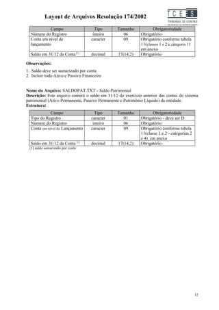 Layout de Arquivos Resolução 174/2002                              TC EES
            Campo                     Tipo      Tamanho             Obrigatoriedade
  Número do Registro                 inteiro      06         Obrigatório
  Conta em nível de                 caracter      09         Obrigatório conforme tabela
  lançamento                                                 11(classes 1 e 2 e categoria 1)
                                                             em anexo
  Saldo em 31/12 da Conta [1]       decimal      17(14,2)    Obrigatório

Observações:
1. Saldo deve ser sumarizado por conta
2. Incluir todo Ativo e Passivo Financeiro


Nome do Arquivo: SALDOPAT.TXT - Saldo Patrimonial
Descrição: Este arquivo conterá o saldo em 31/12 do exercício anterior das contas do sistema
patrimonial (Ativo Permanente, Passivo Permanente e Patrimônio Líquido) da entidade.
Estrutura:
             Campo                    Tipo      Tamanho             Obrigatoriedade
  Tipo do Registro                  caracter      01         Obrigatório - deve ser D
  Número do Registro                 inteiro      06         Obrigatório
  Conta em nível de Lançamento      caracter      09         Obrigatório conforme tabela
                                                             11(classe 1 e 2 - categorias 2
                                                             e 4) em anexo
  Saldo em 31/12 da Conta [1]       decimal      17(14,2)    Obrigatório
 [1] saldo sumarizado por conta




                                                                                               12
 