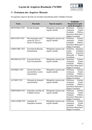 Layout de Arquivos Resolução 174/2002                             TC EES
3 - Estrutura dos Arquivos Mensais
Os seguintes arquivos deverão ser enviados mensalmente pelas Unidades Gestoras:

                                                                             Entidades
      Nome                 Descrição            Tipo do arquivo         Responsáveis pelo
                                                                         envio do Arquivo
DIVFUNDA.TXT        Dívida Fundada           Obrigatório mesmo sem     Prefeitura,   Câmara,
                                             registro detalhe          Autarquia,     Fundo,
                                                                       Fundação      Pública,
                                                                       Secretaria Municipal e
                                                                       Órgãos Correlatos
MOVCONT.TXT         Movimentação entre       Obrigatório mesmo sem     Prefeitura,   Câmara,
                    contas do Ativo e        registro detalhe          Autarquia,     Fundo,
                    Passivo Financeiros                                Fundação      Pública,
                                                                       Secretaria Municipal e
                                                                       Órgãos Correlatos
EXRECORC.TXT        Execução da Receita      Obrigatório mesmo sem     Prefeitura, Autarquia,
                    Orçamentária             registro detalhe          Fundo,       Fundação
                                                                       Pública,    Secretaria
                                                                       Municipal e Órgãos
                                                                       Correlatos
MOVRECEX.TXT Execução Receita                Obrigatório mesmo sem     Prefeitura,   Câmara,
             Extra-orçamentária              registro detalhe          Autarquia,     Fundo,
                                                                       Fundação      Pública,
                                                                       Secretaria Municipal e
                                                                       Órgãos Correlatos
ESTOREC.TXT         Estorno de receita       Obrigatório mesmo sem     Prefeitura,   Câmara,
                    orçamentária e extra-    registro detalhe          Autarquia,     Fundo,
                    orçamentária                                       Fundação      Pública,
                                                                       Secretaria Municipal e
                                                                       Órgãos Correlatos
ALTDOT.TXT          Alteração de dotações    Obrigatório mesmo sem     Prefeitura,   Câmara,
                    orçamentárias            registro detalhe          Autarquia,     Fundo,
                                                                       Fundação      Pública,
                                                                       Secretaria Municipal e
                                                                       Órgãos Correlatos
EMPENHOS.TXT        Empenhos emitidos da     Obrigatório mesmo sem     Prefeitura,   Câmara,
                    Unidade Gestora          registro detalhe          Autarquia,     Fundo,
                                                                       Fundação      Pública,
                                                                       Secretaria Municipal e
                                                                       Órgãos Correlatos
ANULAEMP.TXT Anulação de                     Obrigatório mesmo sem     Prefeitura,   Câmara,
             Empenhos emitidos               registro detalhe          Autarquia,     Fundo,
                                                                       Fundação      Pública,
                                                                       Secretaria Municipal e
                                                                       Órgãos Correlatos




                                                                                          13
 