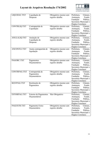 Layout de Arquivos Resolução 174/2002                        TC EES

LIQUIDAC.TXT   Liquidação de            Obrigatório mesmo sem   Prefeitura,  Câmara,
               Despesas                 registro detalhe        Autarquia,     Fundo,
                                                                Fundação     Pública,
                                                                Secretaria Municipal e
                                                                Órgãos Correlatos
CONTRLIQ.TXT   Contrapartida de         Obrigatório mesmo sem   Prefeitura,  Câmara,
               Liquidação               registro detalhe        Autarquia,     Fundo,
                                                                Fundação     Pública,
                                                                Secretaria Municipal e
                                                                Órgãos Correlatos
ANULALIQ.TXT   Anulação de              Obrigatório mesmo sem   Prefeitura,  Câmara,
               Liquidação de            registro detalhe        Autarquia,     Fundo,
               Despesas                                         Fundação     Pública,
                                                                Secretaria Municipal e
                                                                Órgãos Correlatos
ANCONTLI.TXT   Anula contrapartida de   Obrigatório mesmo sem   Prefeitura,  Câmara,
               liquidação               registro detalhe        Autarquia,     Fundo,
                                                                Fundação     Pública,
                                                                Secretaria Municipal e
                                                                Órgãos Correlatos
PAGORC.TXT     Pagamentos               Obrigatório mesmo sem   Prefeitura,  Câmara,
               Orçamentários            registro detalhe        Autarquia,     Fundo,
                                                                Fundação     Pública,
                                                                Secretaria Municipal e
                                                                Órgãos Correlatos
CONTRPAG.TXT   Contrapartida de         Obrigatório mesmo sem   Prefeitura,  Câmara,
               Pagamentos               registro detalhe        Autarquia,     Fundo,
               Orçamentários                                    Fundação     Pública,
                                                                Secretaria Municipal e
                                                                Órgãos Correlatos
RESTPAG.TXT    Restituição de           Obrigatório mesmo sem   Prefeitura,  Câmara,
               Pagamentos               registro detalhe        Autarquia,     Fundo,
                                                                Fundação     Pública,
                                                                Secretaria Municipal e
                                                                Órgãos Correlatos
ESTORPAG.TXT   Estorno de Pagamentos Não Obrigatório            Prefeitura,  Câmara,
               Orçamentários                                    Autarquia,     Fundo,
                                                                Fundação     Pública,
                                                                Secretaria Municipal e
                                                                Órgãos Correlatos
PAGEXTR.TXT    Pagamento Extra-         Obrigatório mesmo sem   Prefeitura,  Câmara,
               Orçamentário             registro detalhe        Autarquia,     Fundo,
                                                                Fundação     Pública,
                                                                Secretaria Municipal e
                                                                Órgãos Correlatos




                                                                                   14
 