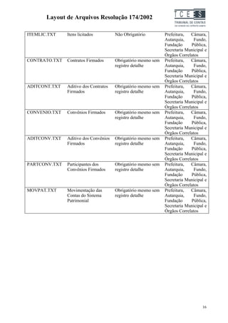 Layout de Arquivos Resolução 174/2002                       TC EES

ITEMLIC.TXT    Itens licitados         Não Obrigatório         Prefeitura,  Câmara,
                                                               Autarquia,     Fundo,
                                                               Fundação     Pública,
                                                               Secretaria Municipal e
                                                               Órgãos Correlatos
CONTRATO.TXT   Contratos Firmados      Obrigatório mesmo sem   Prefeitura,  Câmara,
                                       registro detalhe        Autarquia,     Fundo,
                                                               Fundação     Pública,
                                                               Secretaria Municipal e
                                                               Órgãos Correlatos
ADITCONT.TXT   Aditivo dos Contratos   Obrigatório mesmo sem   Prefeitura,  Câmara,
               Firmados                registro detalhe        Autarquia,     Fundo,
                                                               Fundação     Pública,
                                                               Secretaria Municipal e
                                                               Órgãos Correlatos
CONVENIO.TXT   Convênios Firmados      Obrigatório mesmo sem   Prefeitura,  Câmara,
                                       registro detalhe        Autarquia,     Fundo,
                                                               Fundação     Pública,
                                                               Secretaria Municipal e
                                                               Órgãos Correlatos
ADITCONV.TXT   Aditivo dos Convênios   Obrigatório mesmo sem   Prefeitura,  Câmara,
               Firmados                registro detalhe        Autarquia,     Fundo,
                                                               Fundação     Pública,
                                                               Secretaria Municipal e
                                                               Órgãos Correlatos
PARTCONV.TXT   Participantes dos       Obrigatório mesmo sem   Prefeitura,  Câmara,
               Convênios Firmados      registro detalhe        Autarquia,     Fundo,
                                                               Fundação     Pública,
                                                               Secretaria Municipal e
                                                               Órgãos Correlatos
MOVPAT.TXT     Movimentação das        Obrigatório mesmo sem   Prefeitura,  Câmara,
               Contas do Sistema       registro detalhe        Autarquia,     Fundo,
               Patrimonial                                     Fundação     Pública,
                                                               Secretaria Municipal e
                                                               Órgãos Correlatos




                                                                                  16
 