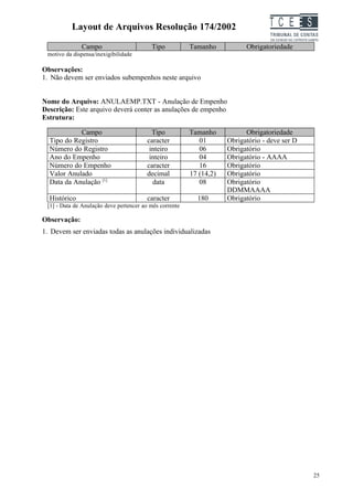 Layout de Arquivos Resolução 174/2002                                    TC EES
              Campo                       Tipo           Tamanho           Obrigatoriedade
 motivo da dispensa/inexigibilidade

Observações:
1. Não devem ser enviados subempenhos neste arquivo


Nome do Arquivo: ANULAEMP.TXT - Anulação de Empenho
Descrição: Este arquivo deverá conter as anulações de empenho
Estrutura:

            Campo                          Tipo          Tamanho           Obrigatoriedade
  Tipo do Registro                       caracter           01       Obrigatório - deve ser D
  Número do Registro                      inteiro           06       Obrigatório
  Ano do Empenho                          inteiro           04       Obrigatório - AAAA
  Número do Empenho                      caracter           16       Obrigatório
  Valor Anulado                          decimal         17 (14,2)   Obrigatório
  Data da Anulação [1]                     data             08       Obrigatório
                                                                     DDMMAAAA
  Histórico                              caracter          180       Obrigatório
 [1] - Data de Anulação deve pertencer ao mês corrente

Observação:
1. Devem ser enviadas todas as anulações individualizadas




                                                                                                25
 