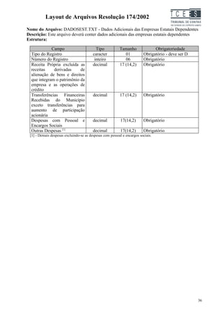 Layout de Arquivos Resolução 174/2002                                        TC EES
Nome do Arquivo: DADOSEST.TXT - Dados Adicionais das Empresas Estatais Dependentes
Descrição: Este arquivo deverá conter dados adicionais das empresas estatais dependentes
Estrutura:

             Campo                         Tipo           Tamanho              Obrigatoriedade
  Tipo do Registro                       caracter            01          Obrigatório - deve ser D
  Número do Registro                      inteiro            06          Obrigatório
  Receita Própria excluída as            decimal          17 (14,2)      Obrigatório
  receitas    derivadas     de
  alienação de bens e direitos
  que integram o patrimônio da
  empresa e as operações de
  crédito
  Transferências Financeiras             decimal          17 (14,2)      Obrigatório
  Recebidas do Município
  exceto transferências para
  aumento de participação
  acionária
  Despesas com Pessoal e                 decimal           17(14,2)      Obrigatório
  Encargos Sociais
  Outras Despesas [1]                    decimal           17(14,2)      Obrigatório
 [1] - Demais despesas excluindo-se as despesas com pessoal e encargos sociais.




                                                                                                    36
 