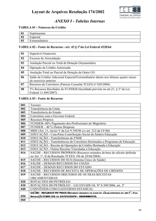 Layout de Arquivos Resolução 174/2002                                    TC EES
                            ANEXO I - Tabelas Internas
TABELA 01 - Natureza do Crédito
 01    Suplementar
 02    Especial
 03    Extraordinário

TABELA 02 - Fonte de Recursos - art. 43 § 10 da Lei Federal 432064

 01     Superávit Financeiro
 02     Excesso de Arrecadação
 03     Anulação Parcial ou Total de Dotação Orçamentária
 04     Operação de Crédito Autorizada
 05     Anulação Total ou Parcial de Dotação de Outra UG
 06     Saldo de Crédito Adicional Especial/Extraordinário aberto nos últimos quatro meses
        do exercício anterior
 07     Recursos de Convênios (Parecer Consulta TCEES nº 028/2004)
 08     5% Recursos Recebidos do FUNDEB (faculdade prevista no art.21, § 2º da Lei
        Federal 11.494/2007)
TABELA 03 - Fonte de Recursos

 001    Tesouro
 002    Transferência da União
 003    Transferência do Estado
 004    Convênios com o Governo Federal
 005    Recursos Próprios
 006    FUNDEB- 60% Pagamento dos Profissionais do Magistério
 007    FUNDEB – 40 % Outras Despesas
 008    MDE (Art. 11, inciso V da Lei 9.394/96 c/c art. 212 da CF/88)
 009    EDUCAÇÃO - Cota-Parte Contribuição Social do Salário-Educação
 010    EDUCAÇÃO - Transferências do FNDE
 011    EDUCAÇÃO - Transferências de Convênios Destinados a Programas de Educação
 012    EDUCAÇÃO - Receita de Operações de Crédito Destinada à Educação
 013    EDUCAÇÃO - Outras Receitas Vinculadas à Educação
 014    SAÚDE - RECURSOS PRÓPRIOS (Recursos oriundos da base de cálculo definida
        no Art. 1º, II da Resolução TCEES 196 de 29/04/2004)
 015    SAÚDE - RECURSOS DO SUS (Sistema Único de Saúde)
 016    SÁUDE - DEMAIS RECURSOS DA UNIÃO
 017    SAÚDE - DEMAIS RECURSOS DO ESTADO
 018    SAÚDE - RECURSOS DE RECEITA DE OPERAÇÕES DE CRÉDITO
 019    SAÚDE - RECURSOS ORIUNDOS DE OUTRAS RECEITAS
        ORÇAMENTÁRIAS
 020    ROYALTIES DO PETRÓLEO
 030    ROYALTIES DO PETRÓLEO – LEI ESTADUAL Nº 8.308/2006, art. 2º
 040    CONVÊNIOS COM O GOVERNO ESTADUAL
        SAÚDE – RECURSOS PRÓPRIOS (Recursos oriundos da base de cálculo definida no art.1 º, II da
 050    Resolução TCEES 196 de 29/04/2004) – RENDIMENTOS.
 060


                                                                                                     49
 