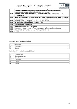 Layout de Arquivos Resolução 174/2002                                  TC EES
       FUNDEB - PAGAMENTO DOS PROFISSIONAIS DO MAGIST ÉRIO- M Í NIMO DE 60%-
       RENDIMENTOS (art.20,parágrafoúnico da Lei 1 1.494/2007)
 070   FUNDEB – 40% - OUTRAS DESPESAS – RENDIMENTOS (art.20,parágrafoúnico da Lei
       1 1.494/2007)
 080   MDE (art.11, inciso Vda Lei 9394/96 c/c art.212 da CF/88 e Resolução TCEES Nº 195/04) -
       RENDIMENTOS
 090   5% DO FUNDEB ( art.21, § 2º da Lei Federal1 1.494/2007)
 099   ALIENAÇÃODE BENS E DIREITOS (art.44 da LRF)
 100   COSIP (art.149- Ada CF/88)
 101   CIDE (art159, inciso III, § 4º da CF/88)
 102   RECURSOS VINCULADOS AO TRÂNSITO (art.320 do Código de Trânsito Nacional)
 103   TRANSFERÊNCIAFNAS (Lei FederalNº 8.742, 07/12/1993)
 999   Outros




TABELA 04 - Tipo de Empenho

 1     Ordinário
 2     Estimativo
 3     Global
TABELA 05 - Modalidade de Licitação

 1     Concorrência
 2     Tomada de preços
 3     Convite
 4     Concurso
 5     Leilão
 6     Pregão




                                                                                                 50
 