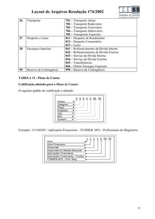 Layout de Arquivos Resolução 174/2002                                 TC EES
26    Transporte                     781 – Transporte Aéreo
                                     782 – Transporte Rodoviário
                                     783 – Transporte Ferroviário
                                     784 – Transporte Hidroviário
                                     785 – Transportes Especiais
27    Desporto e Lazer               811 – Desporto de Rendimento
                                     812 – Desporto Comunitário
                                     813 – Lazer
28    Encargos Especiais             841 – Refinanciamento da Dívida Interna
                                     842 – Refinanciamento da Dívida Externa
                                     843 – Serviço da Dívida Interna
                                     844 – Serviço da Dívida Externa
                                     845 – Transferências
                                     846 – Outros Encargos Especiais
99    Reserva de Contingência        999 – Reserva de Contingência

TABELA 11 - Plano de Contas

Codificação adotada para o Plano de Contas:

O seguinte padrão de codificação é adotado:

                                              9. 9. 9. 9. 9. 99. 99
                              Classe
                              Categoria
                              Grupo
                              Subgrupo
                              Tipo
                              Item
                              Subitem



Exemplo: 111140305 - Aplicações Financeiras – FUNDEB 60% - Profissionais do Magistério:

                                                        1. 1. 1. 1. 4. 03. 05
                      Ativo
                      Ativo Financeiro
                      Disponível
                      Disponível em Moeda Nacional
                      Aplicações Financeiras
                      Aplicações Financeiras - Fundos
                      FUNDEB 60% - Prof. Mag.




                                                                                         55
 