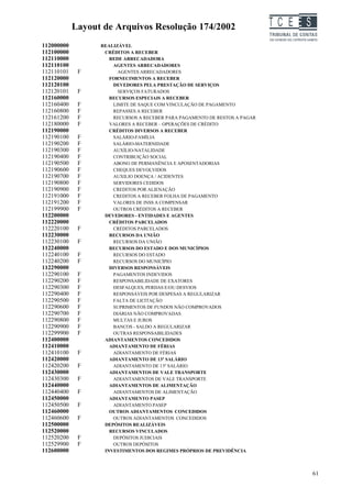 Layout de Arquivos Resolução 174/2002                           TC EES
112000000         REALIZÁVEL
112100000          CRÉDITOS A RECEBER
112110000            REDE ARRECADADORA
112110100             AGENTES ARRECADADORES
112110101    F          AGENTES ARRECADADORES
112120000            FORNECIMENTOS A RECEBER
112120100             DEVEDORES PELA PRESTAÇÃO DE SERVIÇOS
112120101    F          SERVIÇOS FATURADOS
112160000            RECURSOS ESPECIAIS A RECEBER
112160400    F        LIMITE DE SAQUE COM VINCULAÇÃO DE PAGAMENTO
112160800    F        REPASSES A RECEBER
112161200    F        RECURSOS A RECEBER PARA PAGAMENTO DE RESTOS A PAGAR
112180000    F       VALORES A RECEBER – OPERAÇÕES DE CRÉDITO
112190000            CRÉDITOS DIVERSOS A RECEBER
112190100    F        SALÁRIO-FAMÍLIA
112190200    F        SALÁRIO-MATERNIDADE
112190300    F        AUXÍLIO-NATALIDADE
112190400    F        CONTRIBUIÇÃO SOCIAL
112190500    F        ABONO DE PERMANÊNCIA E APOSENTADORIAS
112190600    F        CHEQUES DEVOLVIDOS
112190700    F        AUXILIO DOENÇA / ACIDENTES
112190800    F        SERVIDORES CEDIDOS
112190900    F        CREDITOS POR ALIENAÇÃO
112191000    F        CREDITOS A RECEBER FOLHA DE PAGAMENTO
112191200    F        VALORES DE INSS A COMPENSAR
112199900    F        OUTROS CRÉDITOS A RECEBER
112200000          DEVEDORES - ENTIDADES E AGENTES
112220000            CRÉDITOS PARCELADOS
112220100    F        CRÉDITOS PARCELADOS
112230000            RECURSOS DA UNIÃO
112230100    F        RECURSOS DA UNIÃO
112240000            RECURSOS DO ESTADO E DOS MUNICÍPIOS
112240100    F        RECURSOS DO ESTADO
112240200    F        RECURSOS DO MUNICÍPIO
112290000            DIVERSOS RESPONSÁVEIS
112290100    F        PAGAMENTOS INDEVIDOS
112290200    F        RESPONSABILIDADE DE EXATORES
112290300    F        DESFALQUES, PERDAS E/OU DESVIOS
112290400    F        RESPONSÁVEIS POR DESPESAS A REGULARIZAR
112290500    F        FALTA DE LICITAÇÃO
112290600    F        SUPRIMENTOS DE FUNDOS NÃO COMPROVADOS
112290700    F        DIÁRIAS NÃO COMPROVADAS
112290800    F        MULTAS E JUROS
112290900    F        BANCOS - SALDO A REGULARIZAR
112299900    F        OUTRAS RESPONSABILIDADES
112400000          ADIANTAMENTOS CONCEDIDOS
112410000            ADIANTAMENTO DE FÉRIAS
112410100    F        ADIANTAMENTO DE FÉRIAS
112420000            ADIANTAMENTO DE 13º SALÁRIO
112420200    F        ADIANTAMENTO DE 13º SALÁRIO
112430000            ADIANTAMENTOS DE VALE TRANSPORTE
112430300    F        ADIANTAMENTOS DE VALE TRANSPORTE
112440000            ADIANTAMENTOS DE ALIMENTAÇÃO
112440400    F        ADIANTAMENTOS DE ALIMENTAÇÃO
112450000            ADIANTAMENTO PASEP
112450500    F        ADIANTAMENTO PASEP
112460000            OUTROS ADIANTAMENTOS CONCEDIDOS
112460600    F        OUTROS ADIANTAMENTOS CONCEDIDOS
112500000          DEPÓSITOS REALIZÁVEIS
112520000            RECURSOS VINCULADOS
112520200    F        DEPÓSITOS JUDICIAIS
112529900    F        OUTROS DEPÓSITOS
112600000          INVESTIMENTOS DOS REGIMES PRÓPRIOS DE PREVIDÊNCIA



                                                                                     61
 
