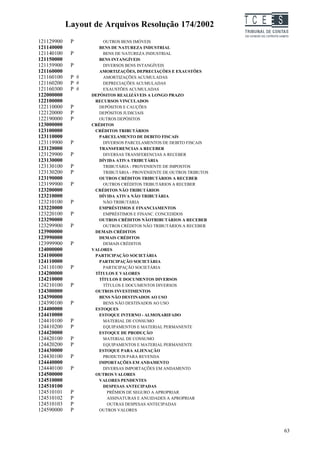 Layout de Arquivos Resolução 174/2002                     TC EES
121129900    P          OUTROS BENS IMÓVEIS
121140000             BENS DE NATUREZA INDUSTRIAL
121140100    P          BENS DE NATUREZA INDUSTRIAL
121150000             BENS INTANGÍVEIS
121159900    P          DIVERSOS BENS INTANGÍVEIS
121160000             AMORTIZAÇÕES, DEPRECIAÇÕES E EXAUSTÕES
121160100    P #        AMORTIZAÇÕES ACUMULADAS
121160200    P #        DEPRECIAÇÕES ACUMULADAS
121160300    P #        EXAUSTÕES ACUMULADAS
122000000          DEPÓSITOS REALIZÁVEIS A LONGO PRAZO
122100000           RECURSOS VINCULADOS
122110000    P        DEPÓSITOS E CAUÇÕES
122120000    P        DEPÓSITOS JUDICIAIS
122190000    P        OUTROS DEPÓSITOS
123000000          CRÉDITOS
123100000           CRÉDITOS TRIBUTÁRIOS
123110000             PARCELAMENTO DE DEBITO FISCAIS
123119900    P          DIVERSOS PARCELAMENTOS DE DEBITO FISCAIS
123120000             TRANSFERENCIAS A RECEBER
123129900    P          DIVERSAS TRANSFERENCIAS A RECEBER
123130000             DÍVIDA ATIVA TRIBUTÁRIA
123130100    P          TRIBUTÁRIA - PROVENIENTE DE IMPOSTOS
123130200    P          TRIBUTÁRIA - PROVENIENTE DE OUTROS TRIBUTOS
123190000             OUTROS CRÉDITOS TRIBUTÁRIOS A RECEBER
123199900    P          OUTROS CRÉDITOS TRIBUTÁRIOS A RECEBER
123200000           CRÉDITOS NÃO TRIBUTÁRIOS
123210000             DÍVIDA ATIVA NÃO TRIBUTÁRIA
123210100    P          NÃO TRIBUTÁRIA
123220000             EMPRÉSTIMOS E FINANCIAMENTOS
123220100    P          EMPRÉSTIMOS E FINANC. CONCEDIDOS
123290000             OUTROS CRÉDITOS NÃOTRIBUTÁRIOS A RECEBER
123299900    P          OUTROS CRÉDITOS NÃO TRIBUTÁRIOS A RECEBER
123900000           DEMAIS CRÉDITOS
123990000             DEMAIS CRÉDITOS
123999900    P          DEMAIS CRÉDITOS
124000000          VALORES
124100000           PARTICIPAÇÃO SOCIETÁRIA
124110000             PARTICIPAÇÃO SOCIETÁRIA
124110100    P          PARTICIPAÇÃO SOCIETÁRIA
124200000           TÍTULOS E VALORES
124210000             TÍTULOS E DOCUMENTOS DIVERSOS
124210100    P          TÍTULOS E DOCUMENTOS DIVERSOS
124300000           OUTROS INVESTIMENTOS
124390000             BENS NÃO DESTINADOS AO USO
124390100    P          BENS NÃO DESTINADOS AO USO
124400000           ESTOQUES
124410000             ESTOQUE INTERNO - ALMOXARIFADO
124410100    P          MATERIAL DE CONSUMO
124410200    P          EQUIPAMENTOS E MATERIAL PERMANENTE
124420000             ESTOQUE DE PRODUÇÃO
124420100    P          MATERIAL DE CONSUMO
124420200    P          EQUIPAMENTOS E MATERIAL PERMANENTE
124430000             ESTOQUE PARA ALIENAÇÃO
124430100    P          PRODUTOS PARA REVENDA
124440000             IMPORTAÇÕES EM ANDAMENTO
124440100    P          DIVERSAS IMPORTAÇÕES EM ANDAMENTO
124500000           OUTROS VALORES
124510000             VALORES PENDENTES
124510100               DESPESAS ANTECIPADAS
124510101    P            PRÊMIOS DE SEGURO A APROPRIAR
124510102    P            ASSINATURAS E ANUIDADES A APROPRIAR
124510103    P            OUTRAS DESPESAS ANTECIPADAS
124590000    P        OUTROS VALORES



                                                                               63
 