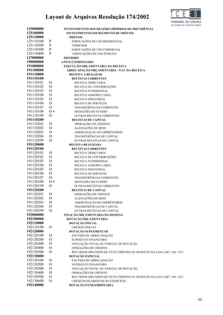 Layout de Arquivos Resolução 174/2002                                    TC EES
125000000          INVESTIMENTOS DOS REGIMES PRÓPRIOS DE PREVIDÊNCIA
125100000            INVESTIMENTOS EM SEGMENTO DE IMÓVEIS
125110000              IMÓVEIS
125110100    P           EDIFICAÇÕES DE USO RESIDENCIAL
125110200    P           TERRENOS
125110300    P           EDIFICAÇÕES DE USO COMERCIAL
125110400    P           EDIFICAÇÕES DE USO PÚBLICO
127000000          DIFERIDO
190000000         ATIVO COMPENSADO
191000000          EXECUÇÃO ORÇAMENTÁRIA DA RECEITA
191100000            ARRECADAÇÃO ORÇAMENTÁRIA - NAT. DA RECEITA
191110000              RECEITA A REALIZAR
191110100                RECEITAS CORRENTES
191110101    O            RECEITA TRIBUTÁRIA
191110102    O            RECEITA DE CONTRIBUIÇÕES
191110103    O            RECEITA PATRIMONIAL
191110104    O            RECEITA AGROPECUÁRIA
191110105    O            RECEITA INDUSTRIAL
191110106    O            RECEITA DE SERVIÇOS
191110107    O            TRANSFERÊNCIAS CORRENTES
191110108    O#           DEDUÇÕES DO FUNDEF
191110199    O            OUTRAS RECEITAS CORRENTES
191110200                RECEITAS DE CAPITAL
191110201    O            OPERAÇÕES DE CRÉDITO
191110202    O            ALIENAÇÕES DE BENS
191110203    O            AMORTIZAÇÃO DE EMPRÉSTIMOS
191110204    O            TRANSFERÊNCIAS DE CAPITAL
191110299    O            OUTRAS RECEITAS DE CAPITAL
191120000              RECEITA REALIZADA
191120100                RECEITAS CORRENTES
191120101    O            RECEITA TRIBUTÁRIA
191120102    O            RECEITA DE CONTRIBUIÇÕES
191120103    O            RECEITA PATRIMONIAL
191120104    O            RECEITA AGROPECUÁRIA
191120105    O            RECEITA INDUSTRIAL
191120106    O            RECEITA DE SERVIÇOS
191120107    O            TRANSFERÊNCIAS CORRENTES
191120108    O#           DEDUÇÕES DO FUNDEF
191120199    O            OUTRAS RECEITAS CORRENTES
191120200                RECEITAS DE CAPITAL
191120201    O            OPERAÇÕES DE CRÉDITO
191120202    O            ALIENAÇÕES DE BENS
191120203    O            AMORTIZAÇÃO DE EMPRÉSTIMOS
191120204    O            TRANSFERÊNCIAS DE CAPITAL
191120299    O            OUTRAS RECEITAS DE CAPITAL
192000000          FIXAÇÃO ORÇAMENTÁRIA DA DESPESA
192100000            DOTAÇÃO ORÇAMENTÁRIA
192110000              DOTAÇÃO INICIAL
192110100    O           CRÉDITO INICIAL
192120000              DOTAÇÃO SUPLEMENTAR
192120100    O           EXCESSO DE ARRECADAÇÃO
192120200    O           SUPERÁVIT FINANCEIRO
192120300    O           ANULAÇÃO TOTAL OU PARCIAL DE DOTAÇÃO
192120400    O           OPERAÇÕES DE CRÉDITO
192120500    O           RECURSOS ORIUNDOS DE VETO, EMENDA OU REJEIÇÃO DA LOA (ART. 166 - CF)
192130000              DOTAÇÃO ESPECIAL
192130100    O           EXCESSO DE ARRECADAÇÃO
192130200    O           SUPERÁVIT FINANCEIRO
192130300    O           ANULAÇÃO TOTAL OU PARCIAL DE DOTAÇÃO
192130400    O           OPERAÇÕES DE CRÉDITO
192130500    O           RECURSOS ORIUNDOS DE VETO, EMENDA OU REJEIÇÃO DA LOA (ART. 166 - CF)
192130600    O           CRÉDITOS REABERTOS NO EXERCÍCIO
192140000              DOTAÇÃO EXTRAORDINÁRIA



                                                                                                64
 