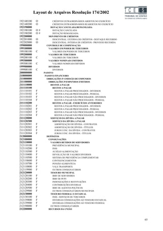 Layout de Arquivos Resolução 174/2002                              TC EES
192140100    O           CRÉDITOS EXTRAORDINÁRIOS ABERTOS NO EXERCÍCIO
192140200    O           CRÉDITOS EXTRAORDINÁRIOS REABERTOS NO EXERCÍCIO
192190000               DOTAÇÃO CANCELADA/REMANEJADA
192190100    O#          DOTAÇÃO CANCELADA
192190200    O#          DOTAÇÃO REMANEJADA
192200000             MOVIMENTO DE CRÉDITOS
192201000    O           DESCENTRAL. EXTERNA DE CRÉDITOS - DESTAQUE RECEBIDO
192202000    O           DESCENTRAL. INTERNA DE CRÉDITOS - PROVISÃO RECEBIDA
199000000           CONTROLE DE COMPENSAÇÃO
199100000             VALORES EM PODER DE TERCEIROS
199100100    C           VALORES EM PODER DE TERCEIROS
199200000             VALORES DE TERCEIROS
199200100    C           VALORES DE TERCEIROS
199300000             VALORES NOMINAIS EMITIDOS
199300100    C           VALORES NOMINAIS EMITIDOS
199900000             DIVERSOS
199900100    C           DIVERSOS
200000000         PASSIVO
210000000          PASSIVO FINANCEIRO
211000000           OBRIGAÇÕES P/ EMISSÃO DE EMPENHOS
211100000             OBRIGAÇÕES P/EMPENHOS EMITIDOS
211110000               RESTOS A PAGAR
211110100                RESTOS A PAGAR
211110101    F             RESTOS A PAGAR PROCESSADOS - DIVERSOS
211110102    F             RESTOS A PAGAR PROCESSADOS - PESSOAL
211110103    F             RESTOS A PAGAR NÃO PROCESSADOS - DIVERSOS
211110104    F             RESTOS A PAGAR NÃO PROCESSADOS - PESSOAL
211110200                RESTOS A PAGAR - EXERCÍCIOS ANTERIORES
211110201    F             RESTOS A PAGAR PROCESSADOS - DIVERSOS
211110202    F             RESTOS A PAGAR PROCESSADOS - PESSOAL
211110203    F             RESTOS A PAGAR NÃO PROCESSADOS - DIVERSOS
211110204    F             RESTOS A PAGAR NÃO PROCESSADOS - PESSOAL
211120000               SERVIÇOS DA DÍVIDA A PAGAR
211120300                SERVIÇO DA DÍVIDA A PAGAR
211120301    F             AMORTIZAÇÃO DE DÍVIDA - CONTRATOS
211120302    F             AMORTIZAÇÃO DE DÍVIDA - TÍTULOS
211120303    F             JUROS E ENC. DA DÍVIDA - CONTRATOS
211120304    F             JUROS E ENC. DA DÍVIDA - TÍTULOS
212000000           DEPÓSITOS
212100000             CONSIGNAÇÕES
212110000               VALORES RETIDOS DE SERVIDORES
212110100    F           PREVIDÊNCIA MUNICIPAL
212110200    F           INSS
212110300    F           AUXÍLIO ALIMENTAÇÃO
212110400    F           DEVOLUÇÃO DE VALORES DIVERSOS
212110500    F           SISTEMA DE PREVIDÊNCIA COMPLEMENTAR
212110600    F           CONTIGENCIAMENTOS
212110700    F           PENSÃO ALIMENTÍCIA
212110800    F           VALE TRANSPORTE
212119900    F           OUTROS CONSIGNATÁRIOS
212120000               TESOURO MUNICIPAL
212120100    F           IRRF DE SERVIDORES
212120200    F           IRRF DE PF/PJ
212120300    F           INDENIZAÇÕES E RESTITUIÇÕES
212120400    F           CONTRIBUIÇÕES DIVERSAS
212120500    F           IRRF DE AGENTES POLÍTICOS
212129900    F           OUTROS CONSIGNATÁRIOS MUNICIPAIS
212130000               TESOURO FEDERAL E ESTADUAL
212130100    F           INSS - SERVIÇOS DE TERCEIROS
212139800    F           DIVERSAS CONSIGNAÇÕES AO TESOURO ESTADUAL
212139900    F           DIVERSAS CONSIGNAÇÕES AO TESOURO FEDERAL
212190000    F          OUTROS CONSIGNATÁRIOS
212200000             RECURSOS DA UNIÃO



                                                                                        65
 