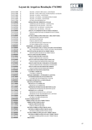 Layout de Arquivos Resolução 174/2002                         TC EES
214131200    F          TRANSF. A INSTIT. PRIVADAS - CONVÊNIOS
214131300    F          TRANSF. A INST. PRIVADAS -SUBVENÇÕES E AUXÍLIOS
214131400    F          TRANSF. A UNIÃO - CONVÊNIOS
214131500    F          TRANSF. A FUNDOS - CONTRIBUIÇÕES FUNDEF
214131600    F          TRANSF. A FUNDOS - CONVÊNIOS
214131700    F          OUTRAS TRANSFERÊNCIAS
214140000             OPERAÇÕES DE CRÉDITOS A PAGAR
214140100    F          AMORTIZAÇÃO DE DÍVIDA - CONTRATOS
214140200    F          AMORTIZAÇÃO DE DÍVIDA - TÍTULOS
214140300    F          JUROS E ENC. DA DÍVIDA - CONTRATOS
214140400    F          JUROS E ENC. DA DÍVIDA - TÍTULOS
214150000             ADIANT. P/ SUPRIMENTO DE FUNDOS E DIÁRIAS
214150100    F          ADIANTAMENTOS PARA SUPRIMENTO DE FUNDOS
214150200    F          DIÁRIAS
214160000             OUTRAS OBRIGAÇÕES POR EXEC. ORÇAMENTÁRIA
214160100    F          INDENIZAÇÕES E RESTITUIÇÕES
214160200    F          SENTENÇAS JUDICIAIS
214160300    F          PARCELAMENTO INSS
214160400    F          OUTROS BENEFÍCIOS ASSISTENCIAIS
214160500    F          OUTRAS OBRIGAÇÕES A PAGAR
215000000         CREDORES - ENTIDADES E AGENTES
215100000           REC. CONVÊNIOS COM A UNIÃO, ESTADO E MUNICÍPIOS
215100100    F          REC. CONVÊNIOS COM A UNIÃO, ESTADO E MUNICÍPIOS
215300000           RESTITUIÇÕES DE RECEITAS TRIBUTÁRIAS
215300100    F          RESTITUIÇÕES DE RECEITAS TRIBUTÁRIAS
215400000           ADIANTAMENTOS RECEBIDOS
215410000             ADIANTAMENTOS DE CLIENTES
215410100    F          ADIANTAMENTOS DE CLIENTES
215420000             ADIANTAMENTOS OPERAÇÕES ESPECIAIS
215420100    F          ADIANTAMENTOS OPERAÇÕES ESPECIAIS
215430000             ADIANTAMENTOS DE UNIDADES E ENTIDADES
215430100    F          ADIANTAMENTOS DE UNIDADES E ENTIDADES
215440000             ADIANTAMENTOS DIVERSOS RECEBIDOS
215440100    F          ADIANTAMENTOS DIVERSOS RECEBIDOS
215500000           VALORES EM TRANSITO EXIGÍVEIS
215510000             VALORES A DEBITAR
215510100    F          VALORES A DEBITAR
215600000           DEMAIS CREDORES – ENTIDADES E AGENTES
215670000             INTERMEDIÁRIOS DE INVESTIMENTOS
215670100    F          VALORES DE INVESTIMENTOS A PAGAR
216000000         VALORES PENDENTES A CURTO PRAZO
216100000           RECEITAS PENDENTES
216110000             RECEITAS A CLASSIFICAR
216110100    F          RECEITAS A CLASSIFICAR
216120000             DEPÓSITOS PENDENTES DE IDENTIFICAÇÃO
216120100    F          DEPÓSITOS PENDENTES DE IDENTIFICAÇÃO
216130000             DIFERENÇAS A APURAR
216130100    F          DIFERENÇAS DE RECEITAS A APURAR
216130200    F          DIFERENÇAS DE TRANSFERÊNCIAS A APURAR
216190000             OUTROS VALORES PENDENTES
216199900    F          OUTROS VALORES PENDENTES
220000000        PASSIVO PERMANENTE
221000000         OBRIGAÇÕES LEGAIS E TRIBUTÁRIAS
221100000           OBRIGAÇÕES PARCELADAS
221110000             PARCELAMENTO DE INSS
221110100    P          PARCELAMENTO DE INSS
221200000           DIVERSAS OBRIGAÇÕES PARCELADAS
221290000             DIVERSAS OBRIGAÇÕES PARCELADAS
221290100    P          DIVERSAS OBRIGAÇÕES PARCELADAS
221300000           OUTRAS OBRIGAÇÕES LEGAIS E TRIBUTÁRIAS
221390000             DIVERSAS OBRIGAÇÕES LEGAIS E TRIBUTÁRIAS
221390100    P          DIVERSAS OBRIGAÇÕES LEGAIS E TRIBUTÁRIAS
221400000           PROVISÕES



                                                                                   67
 