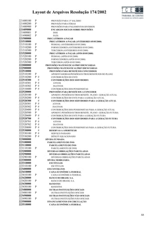 Layout de Arquivos Resolução 174/2002                                 TC EES
221400100    P          PROVISÃO PARA 13º SALÁRIO
221400200    P          PROVISÃO PARA FÉRIAS
221400900    P          PROVISÕES PARA PAGAMENTOS DIVERSOS
221409000               ENCARGOS SOCIAIS SOBRE PROVISÕES
221409001    P            INSS
221490002    P            FGTS
221500000           PRECATÓRIOS A PAGAR
221510000             PRECATÓRIOS A PAGAR (ANTERIORES 05/05/2000)
221510100    P          PESSOAL (ANTERIORES 05/05/2000)
221510200    P          FORNECEDORES (ANTERIORES 05/05/2000)
221510300    P          TERCEIROS (ANTERIORES 05/05/2000)
221520000             PRECATÓRIOS A PAGAR (APÓS 05/05/2000)
221520100    P          PESSOAL (APÓS 05/05/2000)
221520200    P          FORNECEDORES (APÓS 05/05/2000)
221520300    P          TERCEIROS (APÓS 05/05/2000)
222000000          PROVISÕES MATEMÁTICAS PREVIDENCIÁRIAS
222500000           PROVISÕES MATEMÁTICAS PREVIDENCIÁRIAS
222510000             PROVISÕES PARA BENEFÍCIOS CONCEDIDOS
222510100    P          APOSENTADORIAS/PENSÕES/OUTROS BENEFÍCIOS DO PLANO
222510200    P #        CONTRIBUIÇÕES DO ENTE
222510300      #        CONTRIBUIÇÕES DOS SERVIDORES
222510301    P #          ATIVOS
222510302    P #          INATIVOS
222510400    P #        CONTRIBUIÇÕES DOS PENSIONISTAS
222520000             PROVISÕES PARA BENEFÍCIOS A CONCEDER
222520100    P          APOSENT./PENSÕES/OUTROS BENEFÍC. PLANO - GERAÇÃO ATUAL
222520200    P #        CONTRIBUIÇÕES DO ENTE PARA A GERAÇÃO ATUAL
222520300      #        CONTRIBUIÇÕES DOS SERVIDORES PARA A GERAÇÃO ATUAL
222520301    P #         ATIVOS
222520302    P #         INATIVOS
222520400    P #        CONTRIBUIÇÕES DOS PENSIONISTAS PARA A GERAÇÃO ATUAL
222520500    P          APOSENT./PENSÕES/OUTROS BENEFÍC. PLANO - GERAÇÃO FUTURA
222520600    P #        CONTRIBUIÇÕES DO ENTE PARA A GERAÇÃO FUTURA
222520700      #        CONTRIBUIÇÕES DOS SERVIDORES PARA A GERAÇÃO FUTURA
222520701    P #          ATIVOS
222520702    P #          INATIVOS
222520800    P #        CONTRIBUIÇÕES DOS PENSIONISTAS PARA A GERAÇÃO FUTURA
222530000      #      RESERVAS A AMORTIZAR
222530100    P #        SERVIÇO PASSADO
222530200    P #        DÉFICIT EQUACIONADO
223000000          DÍVIDA FUNDADA
223100000           PARCELAMENTO DE INSS
223110000             PARCELAMENTO DE INSS
223110100    P          PARCELAMENTO DE INSS
223200000           DIVERSAS OBRIGAÇÕES PARCELADAS
223290000             DIVERSAS OBRIGAÇÕES PARCELADAS
223290100    P          DIVERSAS OBRIGAÇÕES PARCELADAS
223300000           DÍVIDA MOBILIÁRIA
223310000             EM TÍTULOS
223310100    P          EM TÍTULOS
223400000           EM CONTRATOS
223410000             CAIXA ECONÔMICA FEDERAL
223410100    P          CAIXA ECONÔMICA FEDERAL
223420000             BANCO DO BRASIL S.A.
223420100    P          BANCO DO BRASIL S.A.
223430000             BANESTES
223430100    P          BANESTES
223480000             OUTRAS INSTITUIÇÕES OFICIAIS
223480100    P          OUTRAS INSTITUIÇÕES OFICIAIS
223490000             OUTRAS INSTITUIÇÕES NÃO OFICIAIS
223490100    P          OUTRAS INSTITUIÇÕES NÃO OFICIAIS
223500000           FINANCIAMENTOS EM CIRCULAÇÃO
223510000             CAIXA ECONÔMICA FEDERAL



                                                                                           68
 