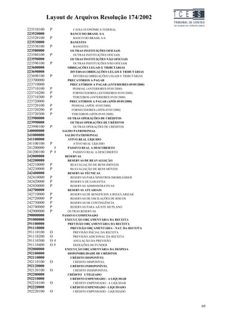 Layout de Arquivos Resolução 174/2002                    TC EES
223510100    P            CAIXA ECONÔMICA FEDERAL
223520000               BANCO DO BRASIL S/A
223520100    P            BANCO DO BRASIL S/A
223530000               BANESTES
223530100    P            BANESTES
223580000               OUTRAS INSTITUIÇÕES OFICIAIS
223580100    P            OUTRAS INSTITUIÇÕES OFICIAIS
223590000               OUTRAS INSTITUIÇÕES NÃO OFICIAIS
223590100    P            OUTRAS INSTITUIÇÕES NÃO OFICIAIS
223600000             OBRIGAÇÕES LEGAIS E TRIBUTÁRIAS
223690000               DIVERSAS OBRIGAÇÕES LEGAIS E TRIBUTÁRIAS
223690100    P            DIVERSAS OBRIGAÇÕES LEGAIS E TRIBUTÁRIAS
223700000             PRECATÓRIOS A PAGAR
223710000              PRECATÓRIOS A PAGAR (ANTERIORES 05/05/2000)
223710100    P            PESSOAL (ANTERIORES 05/05/2000)
223710200    P            FORNECEDORES (ANTERIORES 05/05/2000)
223710300    P            TERCEIROS (ANTERIORES 05/05/2000)
223720000              PRECATÓRIOS A PAGAR (APÓS 05/05/2000)
223720100    P           PESSOAL (APÓS 05/05/2000)
223720200    P           FORNECEDORES (APÓS 05/05/2000)
223720300    P           TERCEIROS (APÓS 05/05/2000)
223900000             OUTRAS OPERAÇÕES DE CRÉDITOS
223990000               OUTRAS OPERAÇÕES DE CRÉDITOS
223990100    P            OUTRAS OPERAÇÕES DE CRÉDITOS
240000000          SALDO PATRIMONIAL
241000000           SALDO PATRIMONIAL
241100000             ATIVO REAL LÍQUIDO
241100100    P            ATIVO REAL LÍQUIDO
241200000      #      PASSIVO REAL A DESCOBERTO
241200100    P #          PASSIVO REAL A DESCOBERTO
242000000           RESERVAS
242200000             RESERVAS DE REAVALIAÇÃO
242210000    P          REAVALIAÇÃO DE BENS IMÓVEIS
242230000    P          REAVALIAÇÃO DE BENS MÓVEIS
242400000             RESERVAS TÉCNICAS
242410000    P          RESERVAS PARA SINISTROS IMOBILIÁRIOS
242420000    P          RESERVA DE GARANTIA
242430000    P          RESERVAS ADMINISTRATIVAS
242700000             RESERVAS ATUARIAIS
242710000    P          RESERVAS DE BENEFÍCIOS A REGULARIZAR
242720000    P          RESERVAS DE OSCILAÇÕES DE RISCOS
242730000    P          RESERVAS DE CONTINGÊNCIA
242740000    P          RESERVAS PARA AJUSTE DO PLANO
242900000    P        OUTRAS RESERVAS
290000000          PASSIVO COMPENSADO
291000000           EXECUÇÃO ORÇAMENTÁRIA DA RECEITA
291100000             PREVISÃO ORÇAMENTÁRIA DA RECEITA
291110000               PREVISÃO ORÇAMENTÁRIA - NAT. DA RECEITA
291110100    O            PREVISÃO INICIAL DA RECEITA
291110200    O            PREVISÃO ADICIONAL DA RECEITA
291110300    O#           ANULAÇÃO DA PREVISÃO
291110400    O#           DEDUÇÕES DO FUNDEB
292000000           EXECUÇÃO ORÇAMENTÁRIA DA DESPESA
292100000             DISPONIBILIDADE DE CRÉDITOS
292110000               CRÉDITO DISPONÍVEL
292110100    O            CRÉDITO DISPONÍVEL
292120000               CRÉDITO INDISPONÍVEL
292120100    O            CRÉDITO INDISPONÍVEL
292200000             CRÉDITO UTILIZADO
292210000               CRÉDITO EMPENHADO - A LIQUIDAR
292210100    O            CRÉDITO EMPENHADO - A LIQUIDAR
292220000               CRÉDITO EMPENHADO - LIQUIDADO
292220100    O            CRÉDITO EMPENHADO - LIQUIDADO



                                                                              69
 