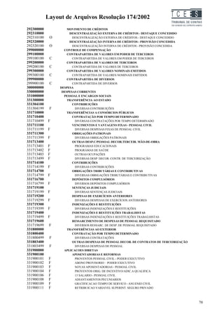 Layout de Arquivos Resolução 174/2002                            TC EES
292300000            MOVIMENTO DE CRÉDITOS
292310000             DESCENTRALIZAÇÃO EXTERNA DE CRÉDITOS - DESTAQUE CONCEDIDO
292310100    O          DESCENTRALIZAÇÃO EXTERNA DE CRÉDITOS - DESTAQUE CONCEDIDO
292320000             DESCENTRALIZAÇÃO INTERNA DE CRÉDITOS - PROVISÃO CONCEDIDA
292320100    O          DESCENTRALIZAÇÃO INTERNA DE CRÉDITOS - PROVISÃO CONCEDIDA
299000000          CONTROLE DE COMPENSAÇÃO
299100000            CONTRAPARTIDA DE VALORES EM PODER DE TERCEIROS
299100100    C          CONTRAPARTIDA DE VALORES EM PODER DE TERCEIROS
299200000            CONTRAPARTIDA DE VALORES DE TERCEIROS
299200100    C          CONTRAPARTIDA DE VALORES DE TERCEIROS
299300000            CONTRAPARTIDA DE VALORES NOMINAIS EMITIDOS
299300100    C          CONTRAPARTIDA DE VALORES NOMINAIS EMITIDOS
299900000            CONTRAPARTIDA DE DIVERSOS
299900100    C          CONTRAPARTIDA DE DIVERSOS
300000000        DESPESA
330000000         DESPESAS CORRENTES
331000000          PESSOAL E ENCARGOS SOCIAIS
331300000            TRANSFERÊNCIA AO ESTADO
331304100               CONTRIBUIÇÕES
331304199    F            DIVERSAS CONTRIBUIÇÕES
331710000            TRANSFERÊNCIAS A CONSÓRCIOS PÚBLICOS
331710400               CONTRATAÇÃO POR TEMPO DETERMINADO
331710499   F             DIVERSAS CONTRATAÇÕES POR TEMPO DETERMINADO
331711100               VENCIMENTOS E VANTAGENS FIXAS - PESSOAL CIVIL
331711199   F             DIVERSAS DESPESAS FIXAS DE PESSOAL CIVIL
331711300               OBRIGAÇÕES PATRONAIS
331711399   F             DIVERSAS OBRIGAÇÕES PATRONAIS
331713400               OUTRAS DESP.C/PESSOAL DECOR.TERCEIR. MÃO-DE-OBRA
331713401   F             PROGRAMAS EDUCACIONAIS
331713402   F             PROGRAMAS DE SAÚDE
331713403   F             OUTRAS OCUPAÇÕES
331713499   F             DIVERSAS DESP. DECOR. CONTR. DE TERCEIRIZAÇÃO
331714100               CONTRIBUIÇÕES
331714199   F             DIVERSAS CONTRIBUIÇÕES
331714700               OBRIGAÇÕES TRIBUTÁRIAS E CONTRIBUTIVAS
331714799   F             DIVERSAS OBRIGAÇÕES TRIBUTÁRIAS E CONTRIBUTIVAS
331716700               DEPÓSITOS COMPULSÓRIOS
331716799   F             DIVERSOS DEPÓSITOS COMPULSÓRIOS
331719100               SENTENÇAS JUDICIAIS
331719199   F             DIVERSAS SENTENÇAS JUDICIAIS
331719200               DESPESAS DE EXERCÍCIOS ANTERIORES
331719299   F             DIVERSAS DESPESAS DE EXERCÍCIOS ANTERIORES
331719300               INDENIZAÇÕES E RESTITUIÇÕES
331719399   F             DIVERSAS INDENIZAÇÕES E RESTITUIÇÕES
331719400               INDENIZAÇÕES E RESTITUIÇÕES TRABALHISTAS
331719499   F             DIVERSAS INDENIZAÇÕES E RESTITUIÇÕES TRABALHISTAS
331719600               RESSARCIMENTO DE DESPESAS DE PESSOAL REQUISITADO
331719699    F            DIVERSOS RESSARC. DE DESP. DE PESSOAL REQUISITADO
331800000            TRANSFERÊNCIAS AO EXTERIOR
331800400               CONTRATAÇÃO POR TEMPO DETERMINADO
331800499    F            DIVERSAS CONTRATAÇÕES
331803400               OUTRAS DESPESAS DE PESSOAL DECOR. DE CONTRATOS DE TERCEIRIZAÇÃO
331803499    F            DIVERSAS DESPESAS DE PESSOAL
331900000          APLICACOES DIRETAS
331900100               APOSENTADORIAS E REFORMAS
331900101    F            PROVENTOS PESSOAL CIVIL - PODER EXECUTIVO
331900102    F            ABONO PROVISORIO – PODER EXECUTIVO
331900103    F            NOVAS APOSENTADORIAS - PESSOAL CIVIL
331900104    F            PROVENTOS ORIG. DE INCENTIVO/ADIC.A QUALIFICA
331900106    F            13 SALARIO - PESSOAL CIVIL
331900108    F            ADIANTAMENTOS PECUNIARIOS
331900109    F            GRATIFICACAO TEMPO DE SERVICO - ANUENIO CIVIL
331900111    F            RETRIBUICAO VARIAVEL SUPERINT. SEGURO PRIVADO



                                                                                          70
 