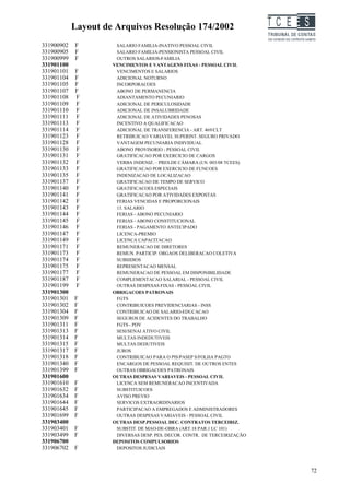 Layout de Arquivos Resolução 174/2002                           TC EES
331900902   F         SALARIO FAMILIA-INATIVO PESSOAL CIVIL
331900905   F         SALARIO FAMILIA-PENSIONISTA PESSOAL CIVIL
331900999   F         OUTROS SALARIOS-FAMILIA
331901100            VENCIMENTOS E VANTAGENS FIXAS - PESSOAL CIVIL
331901101   F         VENCIMENTOS E SALARIOS
331901104   F         ADICIONAL NOTURNO
331901105   F         INCORPORACOES
331901107   F         ABONO DE PERMANENCIA
331901108   F         ADIANTAMENTO PECUNIARIO
331901109   F         ADICIONAL DE PERICULOSIDADE
331901110   F         ADICIONAL DE INSALUBRIDADE
331901111   F         ADICIONAL DE ATIVIDADES PENOSAS
331901113   F         INCENTIVO A QUALIFICACAO
331901114   F         ADICIONAL DE TRANSFERENCIA - ART. 469/CLT
331901123   F         RETRIBUICAO VARIAVEL SUPERINT. SEGURO PRIVADO
331901128   F         VANTAGEM PECUNIARIA INDIVIDUAL
331901130   F         ABONO PROVISORIO - PESSOAL CIVIL
331901131   F         GRATIFICACAO POR EXERCICIO DE CARGOS
331901132   F         VERBA INDENIZ. – PRES.DE CÂMARA (I.N. 003/08 TCEES)
331901133   F         GRATIFICACAO POR EXERCICIO DE FUNCOES
331901135   F         INDENIZACAO DE LOCALIZACAO
331901137   F         GRATIFICACAO DE TEMPO DE SERVICO
331901140   F         GRATIFICACOES ESPECIAIS
331901141   F         GRATIFICACAO POR ATIVIDADES EXPOSTAS
331901142   F         FERIAS VENCIDAS E PROPORCIONAIS
331901143   F         13. SALARIO
331901144   F         FERIAS - ABONO PECUNIARIO
331901145   F         FERIAS - ABONO CONSTITUCIONAL
331901146   F         FERIAS - PAGAMENTO ANTECIPADO
331901147   F         LICENCA-PREMIO
331901149   F         LICENCA CAPACITACAO
331901171   F         REMUNERACAO DE DIRETORES
331901173   F         REMUN. PARTICIP. ORGAOS DELIBERACAO COLETIVA
331901174   F         SUBSIDIOS
331901175   F         REPRESENTACAO MENSAL
331901177   F         REMUNERACAO DE PESSOAL EM DISPONIBILIDADE
331901187   F         COMPLEMENTACAO SALARIAL - PESSOAL CIVIL
331901199   F         OUTRAS DESPESAS FIXAS - PESSOAL CIVIL
331901300            OBRIGACOES PATRONAIS
331901301   F         FGTS
331901302   F         CONTRIBUICOES PREVIDENCIARIAS - INSS
331901304   F         CONTRIBUICAO DE SALARIO-EDUCACAO
331901309   F         SEGUROS DE ACIDENTES DO TRABALHO
331901311   F         FGTS - PDV
331901313   F         SESI/SENAI ATIVO CIVIL
331901314   F         MULTAS INDEDUTIVEIS
331901315   F         MULTAS DEDUTIVEIS
331901317   F         JUROS
331901318   F         CONTRIBUICAO PARA O PIS/PASEP S/FOLHA PAGTO
331901340   F         ENCARGOS DE PESSOAL REQUISIT. DE OUTROS ENTES
331901399   F         OUTRAS OBRIGACOES PATRONAIS
331901600            OUTRAS DESPESAS VARIAVEIS - PESSOAL CIVIL
331901610   F         LICENCA SEM REMUNERACAO INCENTIVADA
331901632   F         SUBSTITUICOES
331901634   F         AVISO PREVIO
331901644   F         SERVICOS EXTRAORDINARIOS
331901645   F         PARTICIPACAO A EMPREGADOS E ADMINISTRADORES
331901699   F         OUTRAS DESPESAS VARIAVEIS - PESSOAL CIVIL
331903400            OUTRAS DESP.PESSOAL DEC. CONTRATOS TERCEIRIZ.
331903401   F         SUBSTIT. DE MAO-DE-OBRA (ART.18 PAR.1 LC 101)
331903499   F         DIVERSAS DESP. PES. DECOR. CONTR. DE TERCEIRIZAÇÃO
331906700            DEPOSITOS COMPULSORIOS
331906702   F         DEPOSITOS JUDICIAIS



                                                                                     72
 