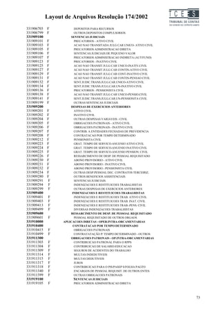 Layout de Arquivos Resolução 174/2002                         TC EES
331906703   F           DEPOSITOS PARA RECURSOS
331906799   F           OUTROS DEPOSITOS COMPULSORIOS
331909100             SENTENCAS JUDICIAIS
331909101   F           PRECATORIOS - ATIVO CIVIL
331909103   F           ACAO NAO TRANSITADA JULG CAR UNICO- ATIVO CIVIL
331909105   F           PRECATORIOS ADMINISTRACAO DIRETA
331909106   F           SENTENCAS JUDICIAIS DE PEQUENO VALOR
331909107   F           PRECATORIOS ADMINISTRACAO INDIRETA (AUT/FUND)
331909123   F           PRECATORIOS - INATIVO CIVIL
331909125   F           ACAO NAO TRANSIT JULG CAR UNICO-INATIV.CIVIL
331909127   F           ACAO NAO TRANSIT JULG CAR CONTIN-ATIVO CIVIL
331909129   F           ACAO NAO TRANSIT JULG CAR CONT-INATIVO CIVIL
331909131   F           ACAO NAO TRANSIT JULG CAR CONTIN-PENSAO CIVIL
331909132   F           SENT.JUDIC.TRANS.JULG.CAR.UNICO-ATIVO CIVIL
331909134   F           SENT.JUDIC.TRANS.JULG.CAR.UN-INATIVO CIVIL
331909136   F           PRECATORIOS - PENSIONISTA CIVIL
331909138   F           ACAO NAO TRANSIT JULG CAR UNICO-PENSIO.CIVIL
331909141   F           SENT.JUDIC.TRANS.JULG.CAR.UN-PENSIONITA CIVIL
331909199   F           OUTRAS SENTENCAS JUDICIAIS
331909200             DESPESAS DE EXERCICIOS ANTERIORES
331909201   F           ATIVO CIVIL
331909202   F           INATIVO CIVIL
331909204   F           OUTRAS DESPESAS VARIAVEIS - CIVIL
331909205   F           OBRIGACOES PATRONAIS - ATIVO CIVIL
331909206   F           OBRIGACOES PATRONAIS - INATIVO CIVIL
331909207   F           CONTRIB. A ENTIDADES FECHADAS DE PREVIDENCIA
331909208   F           CONTRATACAO POR TEMPO DETERMINADO
331909212   F           PENSIONISTA CIVIL
331909223   F           GRAT. TEMPO DE SERVICO-ANUENIO ATIVO CIVIL
331909224   F           GRAT. TEMPO DE SERVICO-ANUENIO INATIVO CIVIL
331909225   F           GRAT. TEMPO DE SERVICO-ANUENIO PENSION. CIVIL
331909226   F           RESSARCIMENTO DE DESP. DE PESSOAL REQUISITADO
331909230   F           ABONO PROVISORIO - ATIVO CIVIL
331909231   F           ABONO PROVISORIO - INATIVO CIVIL
331909232   F           ABONO PROVISORIO - PENSIONISTA CIVIL
331909234   F           OUTRAS DESP.PESSOAL DEC. CONTRATOS TERCEIRIZ.
331909280   F           OUTROS BENEFICIOS ASSISTENCIAIS
331909291   F           SENTENCAS JUDICIAIS
331909294   F           INDENIZACOES E RESTITUICOES TRABALHISTAS
331909299   F           OUTRAS DESPESAS DE EXERCICIOS ANTERIORES
331909400              INDENIZACOES E RESTITUICOES TRABALHISTAS
331909401    F          INDENIZACOES E RESTITUICOES TRAB. ATIVO CIVIL
331909403    F          INDENIZACOES E RESTITUICOES TRAB. INAT. CIVIL
331909413    F          INDENIZACOES E RESTITUICOES TRAB.-PENS. CIVIL
331909499    F          DIVERSAS INDENIZACOES TRABALHISTAS
331909600             RESSARCIMENTO DE DESP. DE PESSOAL REQUISITADO
331909601    F          PESSOAL REQUISITADO DE OUTROS ORGAOS
331910000         APLICACOES DIRETAS - OPER.INTRA-ORCAMENTARIAS
331910400              CONTRATACAO POR TEMPO DETERMINADO
331910415    F          OBRIGACOES PATRONAIS
331910499    F          CONTRATATAÇÃO P/ TEMPO DETERMINADO - OUTROS
331911300             OBRIGACOES PATRONAIS - OP.INTRA-ORCAMENTARIAS
331911303    F          CONTRIBUICAO PATRONAL PARA O RPPS
331911304    F          CONTRIBUICAO DE SALARIO-EDUCACAO
331911309    F          SEGUROS DE ACIDENTES DO TRABALHO
331911314    F          MULTAS INDEDUTIVEIS
331911315    F          MULTAS DEDUTIVEIS
331911317    F          JUROS
331911318    F          CONTRIBUICAO PARA O PIS/PASEP S/FOLHA PAGTO
331911340    F          ENCARGOS DE PESSOAL REQUISIT. DE OUTROS ENTES
331911399    F          OUTRAS OBRIGACOES PATRONAIS
331919100               SENTENCAS JUDICIAIS
331919105    F          PRECATORIOS ADMINISTRACAO DIRETA



                                                                                   73
 