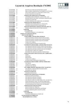 Layout de Arquivos Resolução 174/2002                            TC EES
331919106    F            SENTENCAS JUDICIAIS DE PEQUENO VALOR
331919107    F            PRECATORIOS ADMINISTRACAO INDIRETA (AUT/FUND)
331919132    F            SENT.JUDIC.TRANS.JULG.CAR.UNICO-ATIVO CIVIL
331919199    F            OUTRAS SENTENCAS JUDICIAIS
331919200               DESPESAS DE EXERCICIOS ANTERIORES
331919205    F            CONTRIBUICOES PATRONAIS - ATIVO CIVIL - CLT
331919226    F            RESSARCIMENTO DE DESP. DE PESSOAL REQUISITADO
331919291    F            SENTENCAS JUDICIAIS
331919299    F            OUTRAS DESPESAS DE EXERCÍCIOS ANTERIORES
331919400               INDENIZACOES TRABALHISTAS
331919401    F            INDENIZACOES TRABALHISTAS - ATIVO CIVIL
331919499    F            DIVERSAS INDENIZAÇÕES TRABALHISTAS
331919600               RESSARC.DESP.PESSOAL REQUIS.-OP.INTRA-ORCAM.
331919601    F            PESSOAL REQUISITADO DE OUTROS ORGAOS
331990000             A DEFINIR
331999900               A CLASSIFICAR
331999999    F            DIVERSAS DESPESAS A CLASSIFICAR
332000000        JUROS E ENCARGOS DA DÍVIDA
332900000          APLICACOES DIRETAS
332902100               JUROS SOBRE A DIVIDA POR CONTRATO
332902101    F            JUROS DA DIVIDA CONTR.C/INSTIT.FINANCEIRAS
332902102    F            JUROS DA DIVIDA CONTRATADA COM GOVERNOS
332902103    F            JUROS DA DIVIDA CONTRATADA NO EXTERIOR
332902104    F            VARIACAO CAMBIAL
332902199    F            OUTROS JUROS DA DIVIDA CONTRATADA
332902200               OUTROS ENCARGOS SOBRE A DIVIDA POR CONTRATO
332902201    F            ENCARGOS DA DIVIDA CONTR.C/INSTIT.FINANCEIRAS
332902202    F            ENCARGOS DA DIVIDA CONTRATADA COM GOVERNOS
332902203    F            ENCARGOS DA DIVIDA CONTRATADA NO EXTERIOR
332902204    F            ENCARGOS DE VARIACAO CAMBIAL
332902299    F            DIVERSOS ENCARGOS DA DIVIDA CONTRATADA
332902300               JUROS, DESAGIOS E DESCONTOS DA DIV. MOBILIARIA
332902301    F            JUROS
332902302    F            DESAGIOS
332902303    F            DESCONTOS
332902304    F            VARIACAO CAMBIAL
332902399    F            OUTROS JUROS, DESAGIOS E DESCONTOS
332902400               OUTROS ENCARGOS SOBRE A DIVIDA MOBILIARIA
332902401    F            ENCARGOS
332902402    F            VARIACAO CAMBIAL
332902499    F            DIVERSOS ENCARGOS
332902500               ENC.SOBRE OPER.DE CRED.POR ANTEC. DA RECEITA
332902501    F            ENCARGOS S/ ADIANTAMENTOS BANCARIOS
332902599    F            DIVERSOS ENCARGOS
332909100               SENTENCAS JUDICIAIS
332909199    F            DIVERSAS SENTENCAS
332909200               DESPESAS DE EXERCICIOS ANTERIORES
332909201    F            JUROS DA DIVIDA INTERNA
332909202    F            ENCARGOS DA DIVIDA INTERNA
332909204    F            ENCARGOS DA DIVIDA EXTERNA
332909205    F            ENCARGOS S/ OPER. DE CRÉD. POR ANTEC. DE RECEITA
332909206    F            JUROS DESÁGIOS E DESC. DA DÍVIDA MOBILIÁRIA
332909289    F            SERVICOS DE PUBLICIDADE DE UTILIDADE PUBLICA
332909299    F            OUTRAS DESPESAS DE EXERCÍCIOS ANTERIORES
332909300               INDENIZACOES E RESTITUICOES
332909301    F            RESTITUIÇÕES DE TRIBUTOS
332909302    F            RESTITUIÇÕES DE SALDOS DE CONVÊNIOS
332909399    F            OUTRAS INDENIZAÇÕES E RESTITUIÇÕES
332990000             A DEFINIR
332999900               A CLASSIFICAR
332999999    F            DIVERSAS DESPESAS A CLASSIFICAR
333000000          OUTRAS DESPESAS CORRENTES
333200000           TRANSFERÊNCIAS A UNIÃO



                                                                                      74
 