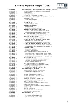 Layout de Arquivos Resolução 174/2002                           TC EES
333600000          TRANSFERÊNCIAS A INSTITUIÇÕES PRIVADAS COM FINS LUCRATIVOS
333603900    F        OUTROS SERVIÇOS DE TERCEIROS - PESSOA JURÍDICA
333604100    F        CONTRIBUIÇÕES
333609100    F        SENTENÇAS JUDICIAIS
333609200    F        DESPESAS DE EXERCÍCIOS ANTERIORES
333700000          TRANSFERÊNCIAS A INSTITUIÇÕES MULTIGOVERNAMENTAIS
333704100             CONTRIBUIÇÕES
333704199    F          OUTRAS CONTRIBUIÇÕES
333710000          TRANSFERÊNCIAS A CONSÓRCIOS PÚBLICOS
333711400             DIÁRIAS – CIVIL
333711499   F           DIVERSAS DIÁRIAS – CIVIL
333713000             MATERIAL DE CONSUMO
333713040   F           MEDICAMENTOS
333713099   F           DIVERSOS MATERIAIS DE CONSUMO
333713200             MATERIAL DE DISTRIBUIÇÃO GRATUITA
333713203   F           MATERIAIS DE SAÚDE P/ DISTRIBUIÇÃO GRATUITA
333713299   F           DIVERSOS MATERIAS DE DISTRIBUIÇÃO GRATUITA
333713300             PASSAGENS E DESPESAS COM LOCOMOÇÃO
333713399   F           DIVERSAS PASSAGENS E DESPESAS COM LOCOMOÇÃO
333713500             SERVIÇOS DE CONSULTORIA
333713599   F           DIVERSOS SERVIÇOS DE CONSULTORIA
333713600             OUTROS SERVIÇOS DE TERCEIROS – PESSOA FÍSICA
333713698   F           RESTOS A PAGAR NÃO PROCESSADOS
333713699   F           DIVERSOS SERVIÇOS DE TERCEIROS – PESSOA FÍSICA
333713900             OUTROS SERVICOS DE TERCEIROS - PESSOA JURÍDICA
333713970   F           SERVIÇOS VINCUL. A PROCEDIMENTOS DE ASSIST. MÉDICA
333713999   F           DIVERSOS SERVICOS DE TERCEIROS - PESSOA JURÍDICA
333714100             CONTRIBUIÇÕES
333714121   F           CONSÓRCIOS DE SAÚDE
333714199   F           DIVERSAS CONTRIBUIÇÕES
333714700             OBRIGAÇÕES TRIBUTÁRIAS E CONTRIBUTIVAS
333714701   F           INSS S/ OUTROS SERV. DE TERCEIROS – PESSOA FÍSICA
333714702   F           INSS S/ OUTROS SERV. DE TERCEIROS – PESSOA JURÍDICA
333714799   F           DIVERSAS OBRIGAÇÕES TRIBUTÁRIAS E CONTRIBUTIVAS
333719100             SENTENÇAS JUDICIAIS
333719104   F           PRECATÓRIOS INCLUÍDOS NA LEI DO ORÇAMENTO
333719105   F           LIMINARES EM MANDADOS DE SEGURANÇA
333719199   F           DIVERSAS SENTENÇAS JUDICIAIS
333719200             DESPESAS DE EXERCÍCIOS ANTERIORES
333719299   F           DIVERSAS DESPESAS DE EXERCÍCIOS ANTERIORES
333719300             INDENIZAÇÕES E RESTITUIÇÕES
333719399   F           DIVERSAS INDENIZAÇÕES E RESTITUIÇÕES
333800000          TRANSFERÊNCIAS AO EXTERIOR
333800400    F        CONTRATAÇÃO POR TEMPO DETERMINADO
333800500    F        OUTROS BENEFÍCIOS PREVIDENCIÁRIOS
333801400    F        DIÁRIAS - CIVIL
333801800    F        AUXÍLIO FINANCEIRO A ESTUDANTES
333802000    F        AUXÍLIO FINANCEIRO A PESQUISADORES
333803000    F        MATERIAL DE CONSUMO
333803200    F        MATERIAL DE DISTRIBUIÇÃO GRATUITA
333803300    F        PASSAGENS E DESPESAS COM LOCOMOÇÃO
333803500    F        SERVIÇO DE CONSULTORIA
333803600    F        OUTROS SERVIÇOS DE TERCEIROS - PESSOA FÍSICA
333803700    F        LOCAÇÃO DE MÃO-DE-OBRA
333803900    F        OUTROS SERVIÇOS DE TERCEIROS - PESSOA JURÍDICA
333804100    F        CONTRIBUIÇÕES
333809100    F        SENTENÇAS JUDICIAIS
333809200    F        DESPESAS DE EXERCÍCIOS ANTERIORES
333809300    F        INDENIZAÇÕES E RESTITUIÇÕES
333900000         APLICACOES DIRETAS
333900100             APOSENTADORIAS E REFORMAS
333900101    F          PROVENTOS - PESSOAL CIVIL - RPPS
333900106    F          13 SALARIO - PESSOAL CIVIL - RPPS



                                                                                     76
 