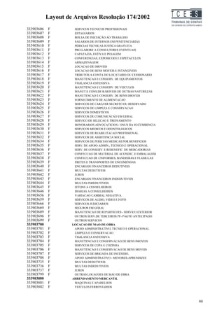 Layout de Arquivos Resolução 174/2002                     TC EES
333903606   F         SERVICOS TECNICOS PROFISSIONAIS
333903607   F         ESTAGIARIOS
333903608   F         BOLSA DE INICIAÇÃO AO TRABALHO
333903609   F         SALARIOS DE INTERNOS EM PENITENCIARIAS
333903610   F         PERICIAS TECNICAS JUSTICA GRATUITA
333903611   F         PRO-LABORE A CONSULTORES EVENTUAIS
333903612   F         CAPATAZIA, ESTIVA E PESAGEM
333903613   F         CONFERENCIAS, EXPOSICOES E ESPETACULOS
333903614   F         ARMAZENAGEM
333903615   F         LOCACAO DE IMOVEIS
333903616   F         LOCACAO DE BENS MOVEIS E INTANGIVEIS
333903617   F         TRIBUTOS A CONTA DO LOCATARIO OU CESSIONARIO
333903618   F         MANUTENCAO E CONSERV. DE EQUIPAMENTOS
333903619   F         VIGILANCIA OSTENSIVA
333903620   F         MANUTENCAO E CONSERV. DE VEICULOS
333903621   F         MANUT.E CONS.DE B.MOVEIS DE OUTRAS NATUREZAS
333903622   F         MANUTENCAO E CONSERV. DE BENS IMOVEIS
333903623   F         FORNECIMENTO DE ALIMENTACAO
333903624   F         SERVICOS DE CARATER SECRETO OU RESERVADO
333903625   F         SERVICOS DE LIMPEZA E CONSERVACAO
333903626   F         SERVICOS DOMESTICOS
333903627   F         SERVICOS DE COMUNICACAO EM GERAL
333903628   F         SERVICO DE SELECAO E TREINAMENTO
333903629   F         HONORARIOS ADVOCATICIOS - ONUS DA SUCUMBENCIA
333903630   F         SERVICOS MEDICOS E ODONTOLOGICOS
333903631   F         SERVICOS DE REABILITACAO PROFISSIONAL
333903632   F         SERVICOS DE ASSISTENCIA SOCIAL
333903634   F         SERVICOS DE PERICIAS MEDICAS POR BENEFICIOS
333903635   F         SERV. DE APOIO ADMIN., TECNICO E OPERACIONAL
333903636   F         SERV. DE CONSERV. E REBENEFIC. DE MERCADORIAS
333903637   F         CONFECCAO DE MATERIAL DE ACONDIC. E EMBALAGEM
333903638   F         CONFECCAO DE UNIFORMES, BANDEIRAS E FLAMULAS
333903639   F         FRETES E TRANSPORTES DE ENCOMENDAS
333903640   F         ENCARGOS FINANCEIROS DEDUTIVEIS
333903641   F         MULTAS DEDUTIVEIS
333903642   F         JUROS
333903643   F         ENCARGOS FINANCEIROS INDEDUTIVEIS
333903644   F         MULTAS INDEDUTIVEIS
333903645   F         JETONS A CONSELHEIROS
333903646   F         DIARIAS A CONSELHEIROS
333903656   F         VARIACAO CAMBIAL NEGATIVA.
333903659   F         SERVICOS DE AUDIO, VIDEO E FOTO
333903666   F         SERVICOS JUDICIARIOS
333903669   F         SEGUROS EM GERAL
333903689   F         MANUTENCAO DE REPARTICOES - SERVICO EXTERIOR
333903696   F         OUTROS SERV.DE TERCEIROS PF- PAGTO ANTECIPADO
333903699   F         OUTROS SERVICOS
333903700            LOCACAO DE MAO-DE-OBRA
333903701   F         APOIO ADMINISTRATIVO, TECNICO E OPERACIONAL
333903702   F         LIMPEZA E CONSERVACAO
333903703   F         VIGILANCIA OSTENSIVA
333903704   F         MANUTENCAO E CONSERVACAO DE BENS IMOVEIS
333903705   F         SERVICOS DE COPA E COZINHA
333903706   F         MANUTENCAO E CONSERVACAO DE BENS MOVEIS
333903707   F         SERVICOS DE BRIGADA DE INCENDIO.
333903708   F         APOIO ADMINISTRATIVO - MENORES-APRENDIZES
333903735   F         MULTAS DEDUTIVEIS
333903736   F         MULTAS INDEDUTIVEIS
333903737   F         JUROS
333903799   F         OUTRAS LOCACOES DE MAO DE OBRA
333903800            ARRENDAMENTO MERCANTIL
333903801   F         MAQUINAS E APARELHOS
333903802   F         VEICULOS FERROVIARIOS



                                                                               80
 