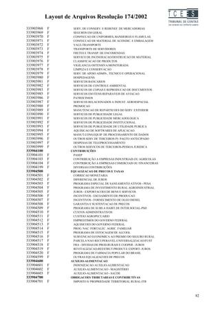 Layout de Arquivos Resolução 174/2002                         TC EES
333903968   F         SERV. DE CONSERV. E REBENEF. DE MERCADORIAS
333903969   F         SEGUROS EM GERAL
333903970   F         CONFECCAO DE UNIFORMES, BANDEIRAS E FLAMULAS
333903971   F         CONFECCAO DE MATERIAL DE ACONDIC. E EMBALAGEM
333903972   F         VALE-TRANSPORTE
333903973   F         TRANSPORTE DE SERVIDORES
333903974   F         FRETES E TRANSP. DE ENCOMENDAS
333903975   F         SERVICO DE INCINERACAO/DESTRUICAO DE MATERIAL
333903976   F         CLASSIFICACAO DE PRODUTOS
333903977   F         VIGILANCIA OSTENSIVA/MONITORADA
333903978   F         LIMPEZA E CONSERVACAO
333903979   F         SERV. DE APOIO ADMIN., TECNICO E OPERACIONAL
333903980   F         HOSPEDAGENS
333903981   F         SERVICOS BANCARIOS
333903982   F         SERVICOS DE CONTROLE AMBIENTAL
333903983   F         SERVICOS DE COPIAS E REPRODUCAO DE DOCUMENTOS
333903985   F         SERVICOS EM ITENS REPARAVEIS DE AVIACAO
333903986   F         PATROCINIOS
333903987   F         SERVICOS RELACIONADOS A INDUST. AEROESPACIAL
333903988   F         PROMOCAO
333903989   F         MANUTENCAO DE REPARTICOES DO SERV. EXTERIOR
333903990   F         SERVICOS DE PUBLICIDADE LEGAL
333903991   F         SERVICOS DE PUBLICIDADE MERCADOLOGICA
333903992   F         SERVICOS DE PUBLICIDADE INSTITUCIONAL
333903993   F         SERVICOS DE PUBLICIDADE DE UTILIDADE PUBLICA
333903994   F         AQUISICAO DE SOFTWARES DE APLICACAO.
333903995   F         MANUT.CONS.EQUIP. DE PROCESSAMENTO DE DADOS
333903996   F         OUTROS SERV.DE TERCEIROS PJ- PAGTO ANTECIPADO
333903997   F         DESPESAS DE TELEPROCESSAMENTO
333903999   F         OUTROS SERVICOS DE TERCEIROS-PESSOA JURIDICA
333904100            CONTRIBUIÇÕES
333904101   F         PASEP
333904103   F         CONTRIBUIÇÃO A EMPRESAS INDUSTRIAIS OU AGRÍCOLAS
333904104   F         CONTRIBUIÇÃO A EMPRESAS COMERCIAIS OU FINANCEIRAS
333904199   F         DIVERSAS CONTRIBUIÇÕES
333904500            EQUALIZACAO DE PRECOS E TAXAS
333904501   F         CORRECAO MONETARIA
333904502   F         DIFERENCIAL DE JUROS
333904503   F         PROGRAMA ESPECIAL DE SANEAMENTO ATIVOS - PESA
333904504   F         PROGRAMA DE INVESTIMENTO RURAL AGROINDUSTRIAL
333904505   F         JUROS - EXPORTACOES DE BENS E SERVICOS
333904506   F         INCENTIVOS - ESCOAMENTO DE PRODUCAO
333904507   F         INCENTIVOS - FORNECIMENTO DE OLEO DIESEL
333904508   F         GARANTIA E SUSTENTACAO DE PRECOS
333904509   F         PROGRAMA DE SUBS.A HABIT.DE INTER.SOCIAL-PSH
333904510   F         CUSTOS ADMINISTRATIVOS
333904511   F         CUSTEIO AGROPECUARIO
333904512   F         EMPRESTIMOS DO GOVERNO FEDERAL
333904513   F         AQUISICOES DO GOVERNO FEDERAL
333904514   F         PROG. NAC. FORTALEC. AGRIC. FAMILIAR
333904515   F         PROGRAMA DE ESTOCAGEM DE ALCOOL
333904516   F         SUBVENCAO ECONOMICA AO PREMIO DO SEGURO RURAL
333904517   F         PARCELA NAO RECUPERAVEL-UNIVERSALIZACAO/FUST
333904518   F         FRA - DIVIDAS DE PROD.RURAIS E COOPER - JUROS
333904519   F         REVITALIZACAO-REESTRUT.PRODUT.E EXPORT- JUROS
333904520   F         PROGRAMA DE FARMACIA POPULAR DO BRASIL
333904599   F         OUTRAS EQUALIZACOES DE PRECOS
333904600            AUXILIO-ALIMENTACAO
333904601   F         INDENIZACAO AUXILIO-ALIMENTACAO
333904602   F         AUXILIO-ALIMENTACAO - MAGISTÉRIO
333904603   F         AUXILIO-ALIMENTACAO - SAÚDE
333904700            OBRIGACOES TRIBUTARIAS E CONTRIBUTIVAS
333904701   F         IMPOSTO S/ PROPRIEDADE TERRITORIAL RURAL-ITR



                                                                                   82
 