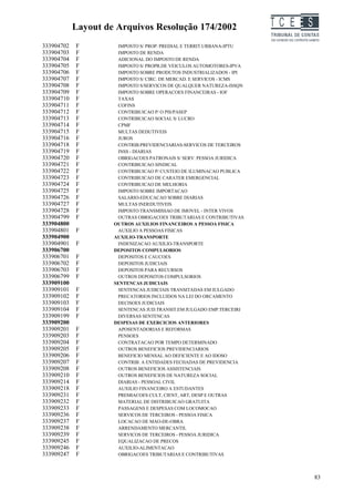 Layout de Arquivos Resolução 174/2002                     TC EES
333904702   F         IMPOSTO S/ PROP. PREDIAL E TERRIT.URBANA-IPTU
333904703   F         IMPOSTO DE RENDA
333904704   F         ADICIONAL DO IMPOSTO DE RENDA
333904705   F         IMPOSTO S/ PROPR.DE VEICULOS AUTOMOTORES-IPVA
333904706   F         IMPOSTO SOBRE PRODUTOS INDUSTRIALIZADOS - IPI
333904707   F         IMPOSTO S/ CIRC. DE MERCAD. E SERVICOS - ICMS
333904708   F         IMPOSTO S/SERVICOS DE QUALQUER NATUREZA-ISSQN
333904709   F         IMPOSTO SOBRE OPERACOES FINANCEIRAS - IOF
333904710   F         TAXAS
333904711   F         COFINS
333904712   F         CONTRIBUICAO P/ O PIS/PASEP
333904713   F         CONTRIBUICAO SOCIAL S/ LUCRO
333904714   F         CPMF
333904715   F         MULTAS DEDUTIVEIS
333904716   F         JUROS
333904718   F         CONTRIB.PREVIDENCIARIAS-SERVICOS DE TERCEIROS
333904719   F         INSS - DIARIAS
333904720   F         OBRIGACOES PATRONAIS S/ SERV. PESSOA JURIDICA
333904721   F         CONTRIBUICAO SINDICAL
333904722   F         CONTRIBUICAO P/ CUSTEIO DE ILUMINACAO PUBLICA
333904723   F         CONTRIBUICAO DE CARATER EMERGENCIAL
333904724   F         CONTRIBUICAO DE MELHORIA
333904725   F         IMPOSTO SOBRE IMPORTACAO
333904726   F         SALARIO-EDUCACAO SOBRE DIARIAS
333904727   F         MULTAS INDEDUTIVEIS
333904728   F         IMPOSTO TRANSMISSAO DE IMOVEL - INTER VIVOS
333904799   F         OUTRAS OBRIGACOES TRIBUTARIAS E CONTRIBUTIVAS
333904800            OUTROS AUXILIOS FINANCEIROS A PESSOA FISICA
333904801   F         AUXILIO A PESSOAS FISICAS
333904900            AUXILIO-TRANSPORTE
333904901   F         INDENIZACAO AUXILIO-TRANSPORTE
333906700            DEPOSITOS COMPULSORIOS
333906701   F         DEPOSITOS E CAUCOES
333906702   F         DEPOSITOS JUDICIAIS
333906703   F         DEPOSITOS PARA RECURSOS
333906799   F         OUTROS DEPOSITOS COMPULSORIOS
333909100            SENTENCAS JUDICIAIS
333909101   F         SENTENCAS JUDICIAIS TRANSITADAS EM JULGADO
333909102   F         PRECATORIOS INCLUIDOS NA LEI DO ORCAMENTO
333909103   F         DECISOES JUDICIAIS
333909104   F         SENTENCAS JUD.TRANSIT.EM JULGADO EMP.TERCEIRI
333909199   F         DIVERSAS SENTENCAS
333909200            DESPESAS DE EXERCICIOS ANTERIORES
333909201   F         APOSENTADORIAS E REFORMAS
333909203   F         PENSOES
333909204   F         CONTRATACAO POR TEMPO DETERMINADO
333909205   F         OUTROS BENEFICIOS PREVIDENCIARIOS
333909206   F         BENEFICIO MENSAL AO DEFICIENTE E AO IDOSO
333909207   F         CONTRIB. A ENTIDADES FECHADAS DE PREVIDENCIA
333909208   F         OUTROS BENEFICIOS ASSISTENCIAIS
333909210   F         OUTROS BENEFICIOS DE NATUREZA SOCIAL
333909214   F         DIARIAS - PESSOAL CIVIL
333909218   F         AUXILIO FINANCEIRO A ESTUDANTES
333909231   F         PREMIACOES CULT, CIENT, ART, DESP E OUTRAS
333909232   F         MATERIAL DE DISTRIBUICAO GRATUITA
333909233   F         PASSAGENS E DESPESAS COM LOCOMOCAO
333909236   F         SERVICOS DE TERCEIROS - PESSOA FISICA
333909237   F         LOCACAO DE MAO-DE-OBRA
333909238   F         ARRENDAMENTO MERCANTIL
333909239   F         SERVICOS DE TERCEIROS - PESSOA JURIDICA
333909245   F         EQUALIZACAO DE PRECOS
333909246   F         AUXILIO-ALIMENTACAO
333909247   F         OBRIGACOES TRIBUTARIAS E CONTRIBUTIVAS



                                                                               83
 