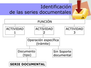 Serie documental FUNCIÓN ACTIVIDAD 1 ACTIVIDAD 2 ACTIVIDAD 3 Operación específica (trámite) Documento (tipo) Sin Soporte documental SERIE DOCUMENTAL Identificación de las series documentales 