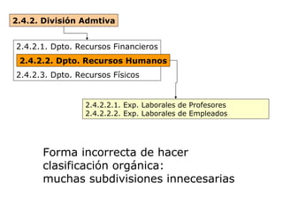 Ejemplo incorrecto  2.4.2.2.1. Exp. Laborales de Profesores 2.4.2.2.2. Exp. Laborales de Empleados 2.4.2. División Admtiva 2.4.2.1. Dpto. Recursos Financieros 2.4.2.3. Dpto. Recursos Físicos 2.4.2.2. Dpto. Recursos Humanos Forma incorrecta de hacer clasificación orgánica: muchas subdivisiones innecesarias 