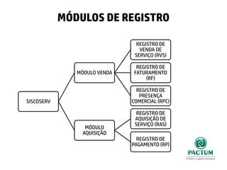 SISCOSERV
MÓDULO VENDA
REGISTRO DE
VENDA DE
SERVIÇO (RVS)
REGISTRO DE
FATURAMENTO
(RF)
REGISTRO DE
PRESENÇA
COMERCIAL (RPC)
MÓDULO
AQUISIÇÃO
REGISTRO DE
AQUISIÇÃO DE
SERVIÇO (RAS)
REGISTRO DE
PAGAMENTO (RP)
MÓDULOS DE REGISTRO
 