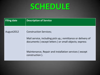 SCHEDULE
Filing date Description of Service
August2012 Construction Services;
Mail service, including pick up,; remittance or delivery of
documents ( except letters ) or small objects; express
Maintenance, Repair and installation services ( except
construction ).
 