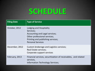 SCHEDULE
Filing Date Type of Service
October, 2012 Lodging and Hospitality
Services;
Accounting and Legal services;
Other professional services;
Printing and publishing services;
Personal Services
December, 2012 Custom brokerage and Logistics services;
Real Estate services;
Corporate support services
February, 2013 Financial services, securitization of receivables, and related
services,
Information Technology Services;
 