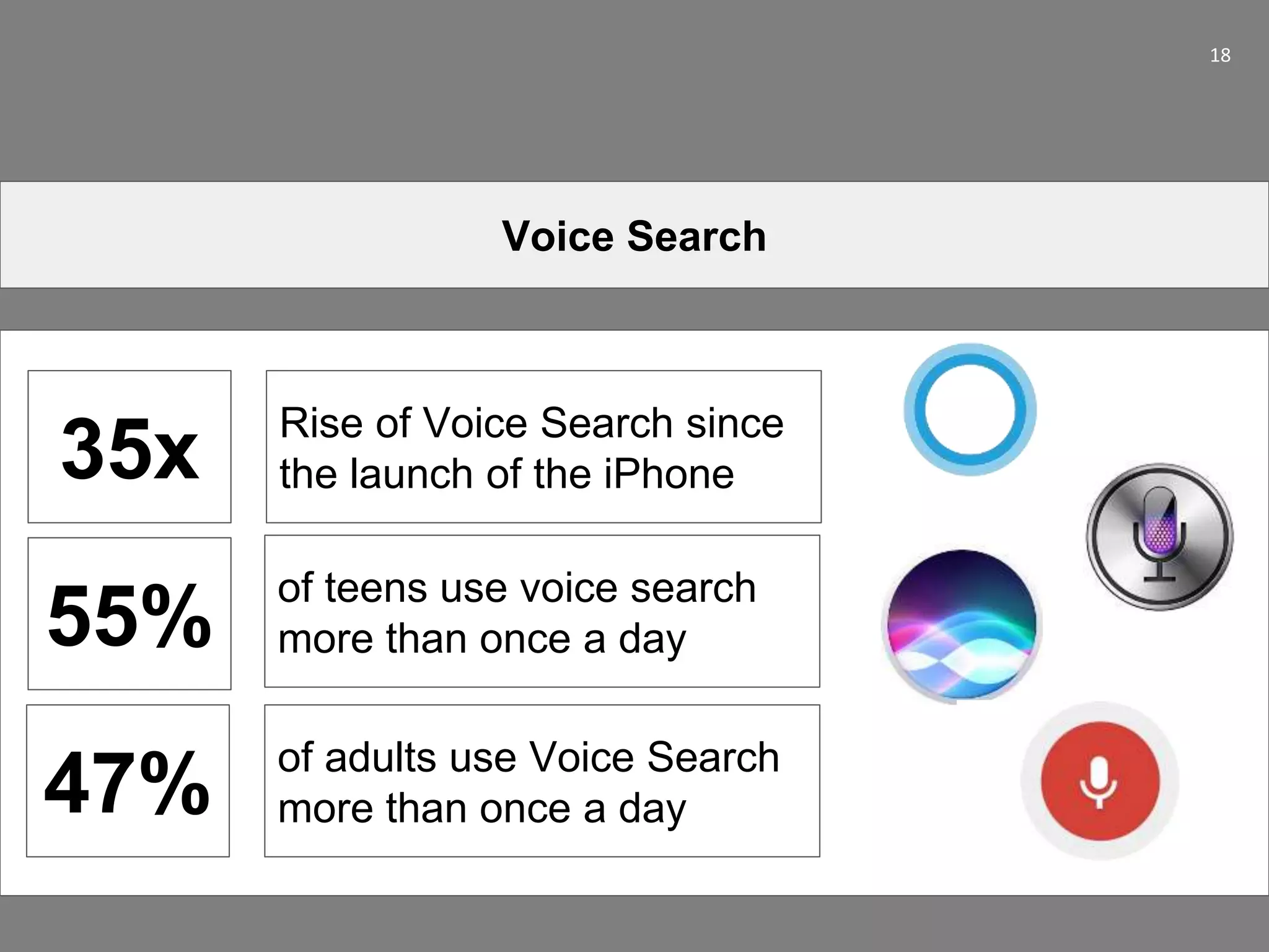 18
Voice Search
35x Rise of Voice Search since
the launch of the iPhone
55%
of teens use voice search
more than once a day
47% of adults use Voice Search
more than once a day