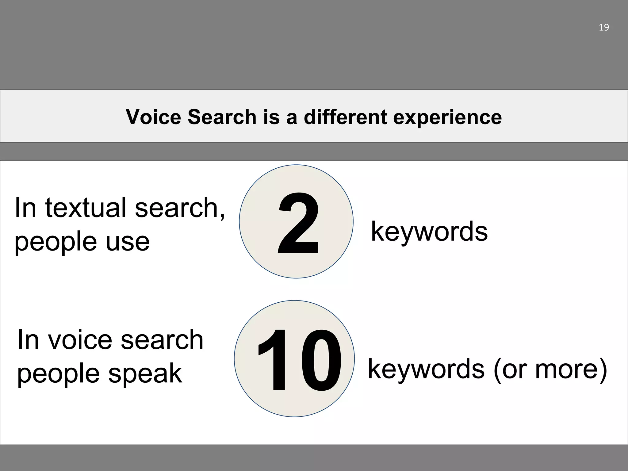 19
Voice Search is a different experience
In voice search
people speak
keywords
In textual search,
people use
keywords (or more)
2
10