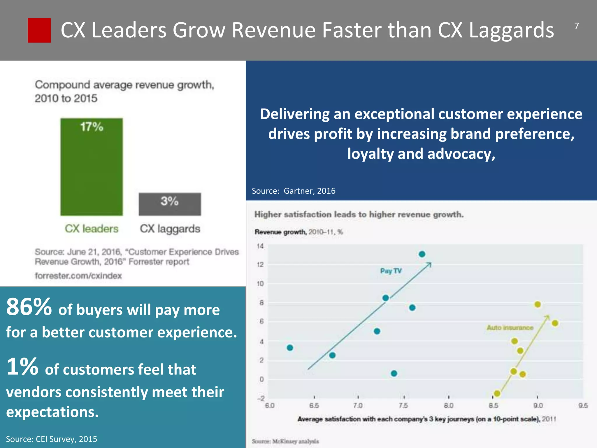 CX Leaders Grow Revenue Faster than CX Laggards 7
Delivering an exceptional customer experience
drives profit by increasing brand preference,
loyalty and advocacy,
Source: Gartner, 2016
86% of buyers will pay more
for a better customer experience.
1% of customers feel that
vendors consistently meet their
expectations.
Source: CEI Survey, 2015
