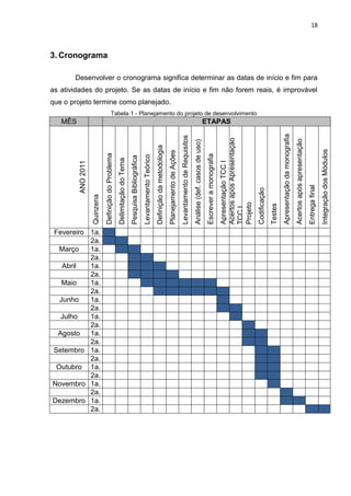 18



3. Cronograma

       Desenvolver o cronograma significa determinar as datas de início e fim para
as atividades do projeto. Se as datas de início e fim não forem reais, é improvável
que o projeto termine como planejado.
                                            Tabela 1 - Planejamento do projeto de desenvolvimento
   MÊS                                                                                                                                                                                                                                     ETAPAS




                                                                                                                                                                                                                                                                                                                       Apresentação da monografia
                                                                                                                                                                                Levantamento de Requisitos




                                                                                                                                                                                                                                                                    Acertos após Apresentação




                                                                                                                                                                                                                                                                                                                                                    Acertos após apresentação
                                                                                                                                                                                                             Análise (def. casos de uso)
                                                                                                                             Definição da metodologia




                                                                                                                                                                                                                                                                                                                                                                                                Integração dos Módulos
                                                                                                                                                        Planejamento de Ações
                               Definição do Problema




                                                                                                                                                                                                                                            Escrever a monografia
                                                                                                      Levantamento Teórico
                                                                             Pesquisa Bibliográfica
                                                       Delimitação do Tema
         ANO 2011




                                                                                                                                                                                                                                                                    Apresentação TCC I




                                                                                                                                                                                                                                                                                                                                                                                Entrega final
                                                                                                                                                                                                                                                                                                Codificação
                    Quinzena




                                                                                                                                                                                                                                                                    Projeto


                                                                                                                                                                                                                                                                                                              Testes
                                                                                                                                                                                                                                                                    TCC I
Fevereiro 1a.
          2a.
  Março   1a.
          2a.
   Abril  1a.
          2a.
   Maio   1a.
          2a.
  Junho   1a.
          2a.
  Julho   1a.
          2a.
 Agosto 1a.
          2a.
Setembro 1a.
          2a.
 Outubro 1a.
          2a.
Novembro 1a.
          2a.
Dezembro 1a.
          2a.
 