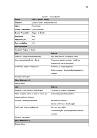 52




                                  Tabela 4 - Manter Boleto
Nome                   UC01 – Manter Boleto

Objetivo               Cadastra dados do boleto bancário

Atores                 Funcionário

Dados Consumidos Dados do Boleto

Dados Produzidos       Regras do Boleto

Prioridade             Alta

Pré-condições          N/A

Pós-condições          N/A

Fluxo Principal

Cadastrar Regras do Boleto

Ator                                            Sistema

Acessar o botão cadastro de boleto              Abrir formulário de cadastro de boleto

Inserir os dados Agência e Conta                Receber os dados inseridos e validá-los.

                                                Solicita confirmação de inclusão.

Confirma e clica no botão enviar                Armazena-os na tabela Boleto

                                                Exibe mensagem de operação realizada com

                                                sucesso

Receber mensagem

Fluxo Alternativo 1

Alterar Boleto

Ator                                            Sistema

Acessar o botão listar no menu Boleto           Exibir lista de boletos cadastrados

Clicar no botão alterar ao lado do boleto que   Exibir dados do boleto escolhido

deseja realizar a alteração

Realizar a alteração desejada                   Receber novos dados.

                                                Solicita confirmação de alteração.

Confirma e clica no botão enviar                Gera um novo boleto.

                                                Exibir mensagem de operação realizada com

                                                sucesso.

Receber mensagem

Fluxo Alternativo 2

Excluir Boleto
 