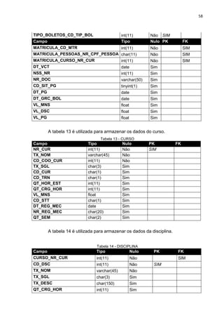 58



TIPO_BOLETOS_CD_TIP_BOL                       int(11)        Não SIM
Campo                                         Tipo           Nulo PK          FK
MATRICULA_CD_MTR                              int(11)        Não              SIM
MATRICULA_PESSOAS_NR_CPF_PESSOA char(11)                     Não              SIM
MATRICULA_CURSO_NR_CUR          int(11)                      Não              SIM
DT_VCT                                        date           Sim
NSS_NR                                        int(11)        Sim
NR_DOC                                        varchar(50)    Sim
CD_SIT_PG                                     tinyint(1)     Sim
DT_PG                                         date           Sim
DT_GRC_BOL                                    date           Sim
VL_MNS                                        float          Sim
VL_DSC                                        float          Sim
VL_PG                                         float          Sim


        A tabela 13 é utilizada para armazenar os dados do curso.
                                  Tabela 13 - CURSO
Campo                      Tipo               Nulo           PK          FK
NR_CUR                     int(11)            Não            SIM
TX_NOM                     varchar(45)        Não
CD_COO_CUR                 int(11)            Não
TX_SGL                     char(3)            Sim
CD_CUR                     char(1)            Sim
CD_TRN                     char(1)            Sim
QT_HOR_EST                 int(11)            Sim
QT_CRG_HOR                 int(11)            Sim
VL_MNS                     float              Sim
CD_STT                     char(1)            Sim
DT_REG_MEC                 date               Sim
NR_REG_MEC                 char(20)           Sim
QT_SEM                     char(2)            Sim


        A tabela 14 é utilizada para armazenar os dados da disciplina.


                                Tabela 14 - DISCIPLINA
Campo                           Tipo                  Nulo     PK        FK
CURSO_NR_CUR                    int(11)               Não                SIM
CD_DSC                          int(11)               Não      SIM
TX_NOM                          varchar(45)           Não
TX_SGL                          char(3)               Sim
TX_DESC                         char(150)             Sim
QT_CRG_HOR                      int(11)               Sim
 