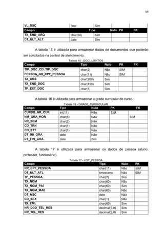 59



VL_DSC                               float              Sim
Campo                                               Tipo               Nulo PK         FK
TX_END_ARQ                           char(60)            Sim
DT_ULT_ALT                           date                Sim


        A tabela 15 é utilizada para armazenar dados de documentos que poderão
ser solicitados na central de atendimento.
                                  Tabela 15 - DOCUMENTOS
Campo                                        Tipo                Nulo        PK        FK
TIP_DOC_CD_TIP_DOC                           char(2)             Não         SIM
PESSOA_NR_CPF_PESSOA                         char(11)            Não         SIM
TX_OBS                                       char(200)           Sim
TX_END_DOC                                   char(150)           Sim
TP_EXT_DOC                                   char(5)             Sim


        A tabela 16 é utilizada para armazenar a grade curricular do curso.
                             Tabela 16 - GRADE_CURRICULAR
Campo                      Tipo                        Nulo            PK                  FK
CURSO_NR_CUR               int(11)                     Não             SIM
NM_GRA_HOR                 char(5)                     Não                           SIM
NR_SEM                     char(2)                     Não
CD_TRN                     char(1)                     Não
CD_STT                     char(1)                     Não
DT_INI_GRA                 date                        Não
DT_FIN_GRA                 date                        Sim


        A tabela 17 é utilizada para armazenar os dados de pessoa (aluno,
professor, funcionário).
                                  Tabela 17 - HST_PESSOA
Campo                                                         Tipo            Nulo         PK
NR_CPF_PESSOA                                                 char(11)        Não          SIM
DT_ULT_ATL                                                    timestamp       Não          SIM
TP_PESSOA                                                     char(2)         Sim
TX_NOM                                                        char(60)        Não
TX_NOM_PAI                                                    char(60)        Sim
TX_NOM_MAE                                                    char(60)        Não
DT_NSC                                                        date            Não
CD_SEX                                                        char(1)         Não
TX_EML                                                        char(60)        Sim
NR_DDD_TEL_RES                                                decimal(3,0)    Sim
NR_TEL_RES                                                    decimal(9,0)    Sim
 