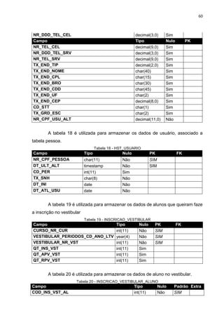 60



NR_DDD_TEL_CEL                                          decimal(3,0)       Sim
Campo                                                   Tipo               Nulo        PK
NR_TEL_CEL                                              decimal(9,0)       Sim
NR_DDD_TEL_SRV                                          decimal(3,0)       Sim
NR_TEL_SRV                                              decimal(9,0)       Sim
TX_END_TIP                                              decimal(2,0)       Sim
TX_END_NOME                                             char(40)           Sim
TX_END_CPL                                              char(15)           Sim
TX_END_BRO                                              char(30)           Sim
TX_END_CDD                                              char(45)           Sim
TX_END_UF                                               char(2)            Sim
TX_END_CEP                                              decimal(8,0)       Sim
CD_STT                                                  char(1)            Sim
TX_GRD_ESC                                              char(2)            Sim
NR_CPF_USU_ALT                                          decimal(11,0)      Não


        A tabela 18 é utilizada para armazenar os dados de usuário, associado a
tabela pessoa.
                                   Tabela 18 - HST_USUARIO
Campo                       Tipo                 Nulo             PK              FK
NR_CPF_PESSOA               char(11)             Não              SIM
DT_ULT_ALT                  timestamp            Não              SIM
CD_PER                      int(11)              Sim
TX_SNH                      char(8)              Não
DT_INI                      date                 Não
DT_ATL_USU                  date                 Não


        A tabela 19 é utilizada para armazenar os dados de alunos que queiram faze
a inscrição no vestibular
                            Tabela 19 - INSCRICAO_VESTIBULAR
Campo                                         Tipo        Nulo      PK            FK
CURSO_NR_CUR                                  int(11)     Não       SIM
VESTIBULAR_PERIODOS_CD_ANO_LTV                year(4)     Não       SIM
VESTIBULAR_NR_VST                             int(11)     Não       SIM
QT_INS_VST                                    int(11)     Sim
QT_APV_VST                                    int(11)     Sim
QT_RPV_VST                                    int(11)     Sim


        A tabela 20 é utilizada para armazenar os dados de aluno no vestibular.
                      Tabela 20 - INSCRICAO_VESTIBULAR_ALUNO
Campo                                                   Tipo            Nulo     Padrão Extra
COD_INS_VST_AL                                          int(11)         Não      SIM
 