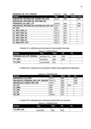 61



PESSOAS_NR_CPF_PESSOA                              char(11)        Não         SIM
Campo                                              Tipo            Nulo        Padrão Extra
INSCRICAO_VESTIBULAR_CURSO_NR_CUR                  int(11)         Não                SIM
INSCRICAO_VESTIBULAR_VESTIBULAR_
PERIODOS_CD_ANO_LTV                                year(4)         Não                    SIM
INSCRICAO_VESTIBULAR_VESTIBULAR_NR_VST             int(11)         Não                    SIM
DT_VST                                             date            Sim
VL_NOT_DSC_01                                      int(11)         Sim
VL_NOT_DSC_02                                      int(11)         Sim
VL_NOT_DSC_03                                      int(11)         Sim
VL_NOT_DSC_04                                      int(11)         Sim
VL_NOT_DSC_05                                      int(11)         Sim
VL_MED_NOT_VST                                     int(11)         Sim


        A tabela 21 é utilizada para armazenar observações diversas.
                              Tabela 21 - OBSERVACAO
Campo                           Tipo             Nulo         PK               FK
PESSOAS_NR_CPF_PESSOA           decimal(11,0)    Não          SIM
DT_OBS                          timestamp        Não          SIM
TX_OBS                          varchar(300)     Sim


        A tabela 22 é utilizada para armazenar dados dos pagamentos efetuados.


                              Tabela 22 - PAGAMENTOS
Campo                                       Tipo              Nulo        PK        FK
MATRICULA_CD_MTR                            int(11)           Não                   SIM
MATRICULA_PESSOAS_NR_CPF_PESSOA             char(11)          Não                   SIM
MATRICULA_CURSO_NR_CUR                      int(11)           Não                   SIM
DT_PG                                       date              Não         SIM
VL_MNS                                      float             Sim
VL_DSC                                      float             Sim
VL_PG                                       float             Sim
CD_BB                                       char(3)           Sim


        A tabela 23 é utilizada para armazenar parâmetros do sistema.
                              Tabela 23 - PARAMETROS
Campo                       Tipo                Nulo          PK               FK

TX_END_URL                  char(200)           Não           SIM
 