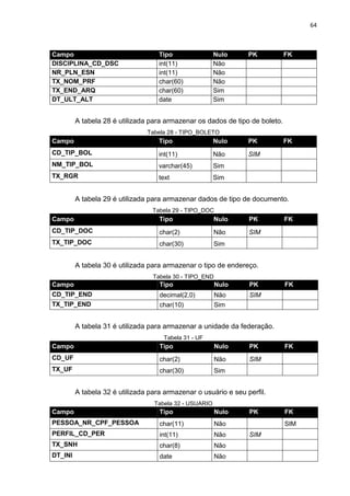 64



Campo                               Tipo                Nulo     PK           FK
DISCIPLINA_CD_DSC                   int(11)             Não
NR_PLN_ESN                          int(11)             Não
TX_NOM_PRF                          char(60)            Não
TX_END_ARQ                          char(60)            Sim
DT_ULT_ALT                          date                Sim


         A tabela 28 é utilizada para armazenar os dados de tipo de boleto.
                                Tabela 28 - TIPO_BOLETO
Campo                               Tipo                Nulo     PK           FK
CD_TIP_BOL                          int(11)             Não      SIM
NM_TIP_BOL                          varchar(45)         Sim
TX_RGR                              text                Sim


         A tabela 29 é utilizada para armazenar dados de tipo de documento.
                                  Tabela 29 - TIPO_DOC
Campo                               Tipo                Nulo     PK           FK
CD_TIP_DOC                          char(2)             Não      SIM
TX_TIP_DOC                          char(30)            Sim


         A tabela 30 é utilizada para armazenar o tipo de endereço.
                                  Tabela 30 - TIPO_END
Campo                               Tipo                 Nulo    PK           FK
CD_TIP_END                          decimal(2,0)         Não     SIM
TX_TIP_END                          char(10)             Sim


         A tabela 31 é utilizada para armazenar a unidade da federação.
                                     Tabela 31 - UF
Campo                               Tipo                 Nulo    PK           FK
CD_UF                               char(2)              Não     SIM
TX_UF                               char(30)             Sim


         A tabela 32 é utilizada para armazenar o usuário e seu perfil.
                                  Tabela 32 - USUARIO
Campo                               Tipo                 Nulo    PK           FK
PESSOA_NR_CPF_PESSOA                char(11)             Não                  SIM
PERFIL_CD_PER                       int(11)              Não     SIM
TX_SNH                              char(8)              Não
DT_INI                              date                 Não
 