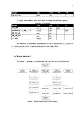 65



Campo                               Tipo                Nulo         PK   FK
DT_ULT_ATL                          date                Não


        A tabela 33 é utilizada para armazenar os dados do vestibular (prova).
                                 Tabela 33 - VESTIBULAR
Campo                               Tipo               Nulo         PK    FK
NR_VST                              int(11)            Não          SIM
PERIODOS_CD_ANO_LTV                 year(4)            Não                SIM
DT_INI_INS                          date               Sim
DT_FIN_INS                          date               Sim
CD_STT                              char(1)            Sim


        No Anexo A foi inserido o dicionário de dados do sistema SISEDU, utilizado
na construção de todo o modelo das tabelas do banco de dados.




   6.9. Árvore do Sistema


        Na figura 17 a estrutura do sistema é demonstrada em forma de árvore




                     Figura 17 - Árvore do sistema (SISEDU-Financeiro)
 