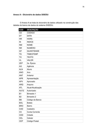 78



Anexo A – Dicionário de dados SISEDU



        O Anexo A se trata do dicionário de dados utilizado na construção das
tabelas do banco de dados do sistema SISEDU.

      COD       DESCRIÇÃO
      CD        CODIGO
      DT        DATA
      HR        HORA
      IN        INDICE
      NM        NOME
      NR        NUMERO
      QT        QUANTIDADE
      TS        TIMESTEMP
      TX        TEXTO
      VL        VALOR
      2EP       2a. Época
      AG        Agência
      ALN       Aluno
      ANO       Ano
      ANT       Anterior
      APR       Apresentação
      APV       Aprovado
      ARQ       Arquivo
      ATL       Atual-Atualização
      AUTZ      Autorizado
      B1        Bimestre 1
      B2        Bimestre 2
      BB        Código do Banco
      BOL       Boleto
      BRO       Bairro
      CAD       Cadastro
      CC        Conta Corrente
      CDD       Cidade
      CEL       Celular
      CEP       Código Postal
 