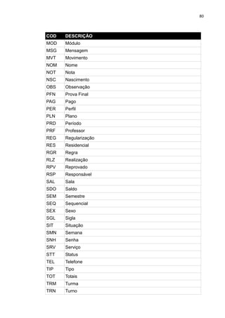 80



COD   DESCRIÇÃO
MOD   Módulo
MSG   Mensagem
MVT   Movimento
NOM   Nome
NOT   Nota
NSC   Nascimento
OBS   Observação
PFN   Prova Final
PAG   Pago
PER   Perfil
PLN   Plano
PRD   Período
PRF   Professor
REG   Regularização
RES   Residencial
RGR   Regra
RLZ   Realização
RPV   Reprovado
RSP   Responsável
SAL   Sala
SDO   Saldo
SEM   Semestre
SEQ   Sequencial
SEX   Sexo
SGL   Sigla
SIT   Situação
SMN   Semana
SNH   Senha
SRV   Serviço
STT   Status
TEL   Telefone
TIP   Tipo
TOT   Totais
TRM   Turma
TRN   Turno
 