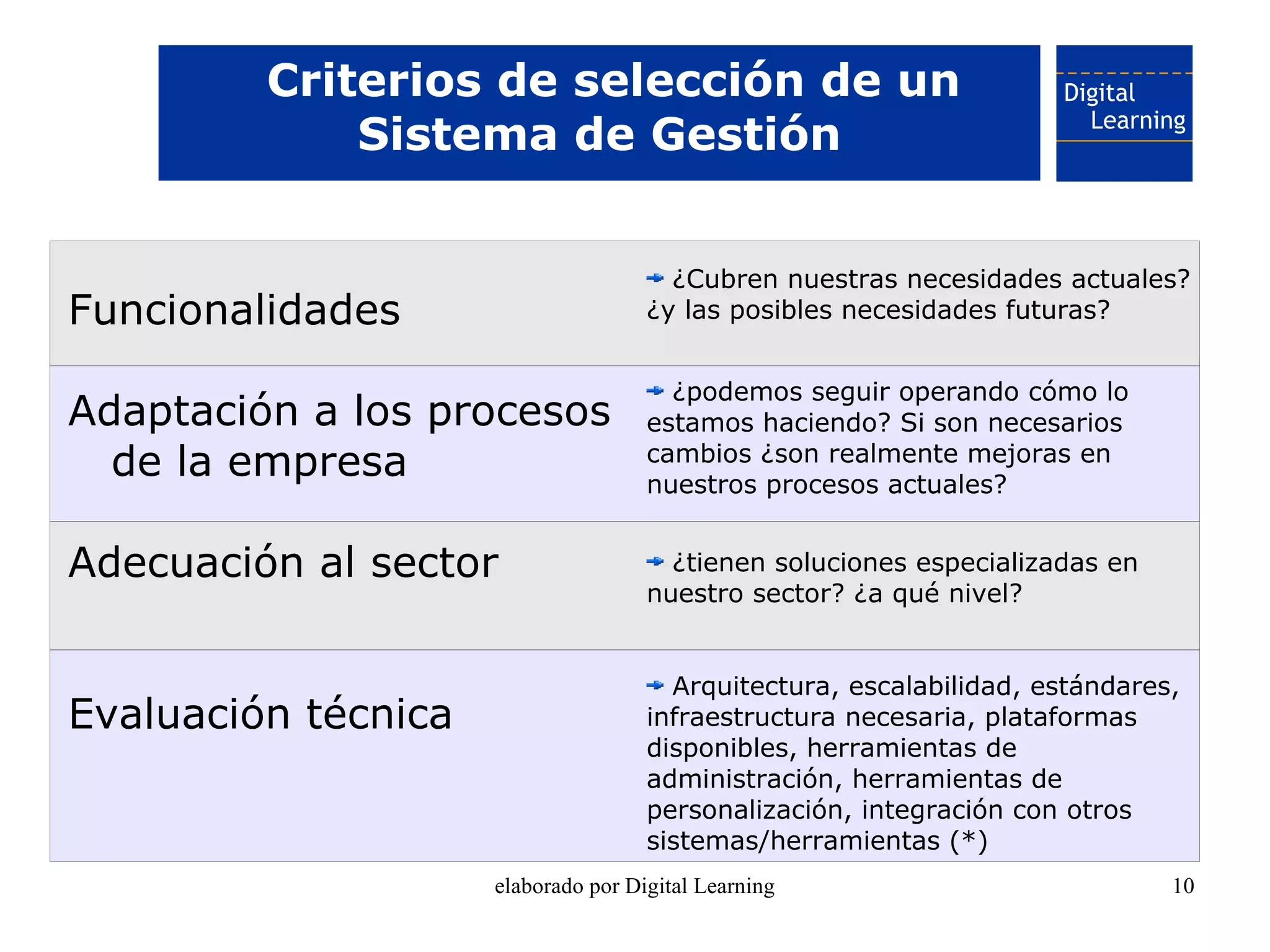 Criterios de selección de un
             Sistema de Gestión


                                       ¿Cubren nuestras necesidades actuales?
Funcionalidades                      ¿y las posibles necesidades futuras?


                                       ¿podemos seguir operando cómo lo
Adaptación a los procesos            estamos haciendo? Si son necesarios
  de la empresa                      cambios ¿son realmente mejoras en
                                     nuestros procesos actuales?


Adecuación al sector                   ¿tienen soluciones especializadas en
                                     nuestro sector? ¿a qué nivel?


                                       Arquitectura, escalabilidad, estándares,
Evaluación técnica                   infraestructura necesaria, plataformas
                                     disponibles, herramientas de
                                     administración, herramientas de
                                     personalización, integración con otros
                                     sistemas/herramientas (*)
                     elaborado por Digital Learning                           10
 